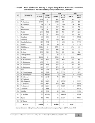 Journal of Data on the Prevention and Eradication of Drug Abuse and Illicit Trafficking (P4GN) Year 2011 Edition 2012
51
Table 52. Total Number and Ranking of Suspect Drug Dealers (Cultivation, Production,
Distribution) of Narcotics and Psychotropic Substances, 2009-2011
NO PROVINCE
2009 2010 2011
TOTAL
RAN-
KING
TOTAL
RAN-
KING
TOTAL
RAN-
KING
1. Aceh 459 IX 432 VIII 465 X
2. N. Sumatera 1,779 III 1,642 III 1,432 III
3. W. Sumatera 39 XXVII 63 XXII 96 XX
4. Riau 806 V 487 VII 603 VI
5. Riau Islands 274 X 181 XVI 214 XV
6. Jambi 241 XIII 245 XII 209 XVI
7. S. Sumatera 822 IV 579 VI 595 VII
8. Bengkulu 64 XXII 55 XXIII 73 XXIII
9. Lampung 258 XI 220 XIV 234 XIII
10. Bangka Belitung 125 XVI 91 XIX 205 XVII
11. Banten 61 XXIV 80 XX 88 XXII
12. DKI Jakarta 3,226 I 2,721 I 2,763 II
13. W. Java 494 VII 896 IV 788 V
14. C. Java 252 XII 368 IX 488 IX
15. DI Yogyakarta 73 XX 32 XXVI 32 XXVII
16. E. Java 2,014 II 2,503 II 3,100 I
17. W. Kalimantan 203 XIV 233 XIII 328 XII
18. S. Kalimantan 654 VI 634 V 1,004 IV
19. E. Kalimantan 465 VIII 362 X 397 XI
20. C. Kalimantan 149 XV 279 XI 218 XIV
21. Bali 63 XXIII 116 XVII 93 XXI
22. W. Nusatenggara 88 XIX 96 XVIII 119 XIX
23. E. Nusatenggara 27 XXVIII 9 XXX 29 XXVIII
24. S. Sulawesi 91 XVIII 78 XXI 554 VIII
25. W. Sulawesi - - - - - -
26. S.E. Sulawesi 22 XXIX 25 XXVII 52 XXV
27. C. Sulawesi 113 XVII 119 XVI 132 XVIII
28. N. Sulawesi 42 XXVI 17 XXIX 50 XXVI
29. Gorontalo 2 XXX 7 XXXI 7 XXXI
30. Maluku 65 XXI 45 XXV 15 XXX
31. N. Maluku 27 XXVIII 22 XXVIII 25 XXIX
32. Papua 52 XXV 48 XXIV 65 XXIV
33. W. Papua - - - - - -
TOTAL 13,050 - 12,685 - 14,473 -
Source : Directorate of Drug Crimes, National Police Criminal Investigation Agency & BNN, March 2012
 