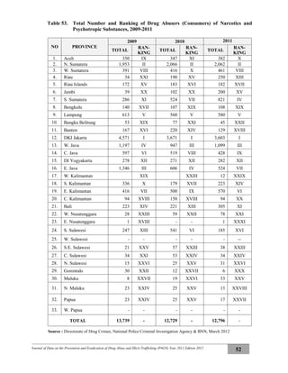 Journal of Data on the Prevention and Eradication of Drug Abuse and Illicit Trafficking (P4GN) Year 2011 Edition 2012
52
Table 53. Total Number and Ranking of Drug Abusers (Consumers) of Narcotics and
Psychotropic Substances, 2009-2011
NO PROVINCE
2009 2010 2011
TOTAL
RAN-
KING
TOTAL
RAN-
KING
TOTAL
RAN-
KING
1. Aceh 350 IX 347 XI 382 X
2. N. Sumatera 1,953 II 2,066 II 2,062 II
3. W. Sumatera 391 VIII 416 X 461 VIII
4. Riau 34 XXI 190 XV 250 XIII
5. Riau Islands 172 XV 183 XVI 182 XVII
6. Jambi 39 XX 102 XX 200 XV
7. S. Sumatera 286 XI 524 VII 821 IV
8. Bengkulu 140 XVII 107 XIX 108 XIX
9. Lampung 613 V 560 V 580 V
10. Bangka Belitung 53 XIX 77 XXI 45 XXII
11. Banten 167 XVI 220 XIV 129 XVIII
12. DKI Jakarta 4,571 I 3,671 I 3,603 I
13. W. Java 1,197 IV 947 III 1,099 III
14. C. Java 597 VI 519 VIII 428 IX
15. DI Yogyakarta 278 XII 271 XII 282 XII
16. E. Java 1,346 III 606 IV 524 VII
17. W. Kalimantan 53 XIX 57 XXIII 12 XXIX
18. S. Kalimantan 336 X 179 XVII 223 XIV
19. E. Kalimantan 416 VII 500 IX 570 VI
20. C. Kalimantan 94 XVIII 150 XVIII 94 XX
21. Bali 223 XIV 221 XIII 305 XI
22. W. Nusatenggara 28 XXIII 59 XXII 78 XXI
23. E. Nusatenggara 1 XVIII - - 1 XXXI
24. S. Sulawesi 247 XIII 541 VI 185 XVI
25. W. Sulawesi - - - - - --
26. S.E. Sulawesi 21 XXV 57 XXIII 38 XXIII
27. C. Sulawesi 34 XXI 53 XXIV 34 XXIV
28. N. Sulawesi 15 XXVI 25 XXV 31 XXVI
29. Gorontalo 30 XXII 12 XXVII 6 XXX
30. Maluku 8 XXVII 19 XXVI 33 XXV
31. N. Maluku 23 XXIV 25 XXV 13 XXVIII
32. Papua 23 XXIV 25 XXV 17 XXVII
33. W. Papua - - - - - -
TOTAL 13,739 - 12,729 - 12,796 -
Source : Directorate of Drug Crimes, National Police Criminal Investigation Agency & BNN, March 2012
 