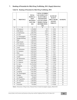 Journal of Data on the Prevention and Eradication of Drug Abuse and Illicit Trafficking (P4GN) Year 2011 Edition 2012
53
7. Ranking of Potentials for Illicit Drug Trafficking, 2011 (Supply Reduction).
Table 54. Ranking of Potentials for Illicit Drug Trafficking, 2011
NO. PROVINCE
TOTAL
POPPULA-
TION
BETWEEN
10-59 YRS
2011
TOTAL NUMBER
OF SUSPECTS IN
ILLICIT DRUG
TRAFFICKING
(CULTIVATION,
PRODUCTION&
DISTRIBUTION)
2011
RATIO OF
ILLICIT
DRUG TRADE
SUSCEP-
TIBILITY
RANKING
1 2 3 4 5 6
1. N. Sulawesi 1,728,900 767 1 : 2,254 1
2. DKI Jakarta 7,026,400 2,682 1 : 2,619 2
3. S. Kalimantan 2,685,700 1,011 1 : 2,656 3
4. E. Java 27,172,100 7,529 1 : 3,608 4
5. E. Nusatenggara 3,243,300 877 1 : 3,698 5
6. Bangka Belitung 793,000 205 1 : 3,868 6
7. Bali 2,706,300 636 1 : 4,255 7
8. Riau Islands 1,045,136 217 1 : 4,816 8
9. S.E. Sulawesi 1,797,300 363 1 : 4,951 9
10. E. Kalimantan 2,512,400 401 1 : 6,265 10
11. Aceh 3,024,300 465 1 : 6,503 11
12. C. Kalimantan 1,918,100 291 1 : 6,591 12
13. N. Sumatera 9,839,100 1,453 1 : 6,771 13
14. Riau 4,787,564 605 1 : 7,913 14
15. S. Sumatera 5,535,400 595 1 : 9,303 15
16. Jambi 2,224,400 209 1 : 10,643 16
17. W. Kalimantan 3,599,100 333 1 : 10,808 17
18. S. Sulawesi 6,055,602 554 1 : 10,930 18
19. C. Sulawesi 2,032,700 171 1 : 11,887 19
20. C. Java 23,376,700 1,318 1 : 17,736 20
21. Bengkulu 1,377,600 73 1 : 18,871 21
22. Papua 1,591,329 84 1 : 18,944 22
23. W. Java 32,185,400 1,348 1 : 23,876 23
24. Lampung 5,925,300 240 1 : 24,688 24
25. W. Nusatenggara 3,493,100 127 1 : 27,504 25
26. Maluku 1,022,100 35 1 : 29,202 26
27. N. Maluku 730,600 25 1 : 29,224 27
28. DI Yogyakarta 2,593,000 78 1 : 33,243 28
29. W. Sumatera 3,309,500 97 1 : 34,118 29
30. Banten 8,233,400 88 1 : 93,561 30
31. Gorontalo 679,200 7 1 : 97,028 31
Source : Directorate of Drug Crimes, National Police Criminal Investigation Agency, March 2012
 