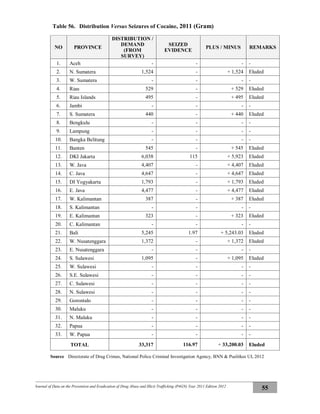 Journal of Data on the Prevention and Eradication of Drug Abuse and Illicit Trafficking (P4GN) Year 2011 Edition 2012
55
Table 56. Distribution Versus Seizures of Cocaine, 2011 (Gram)
NO PROVINCE
DISTRIBUTION /
DEMAND
(FROM
SURVEY)
SEIZED
EVIDENCE
PLUS / MINUS REMARKS
1. Aceh - - - -
2. N. Sumatera 1,524 - + 1,524 Eluded
3. W. Sumatera - - - -
4. Riau 529 - + 529 Eluded
5. Riau Islands 495 - + 495 Eluded
6. Jambi - - - -
7. S. Sumatera 440 - + 440 Eluded
8. Bengkulu - - - -
9. Lampung - - - -
10. Bangka Belitung - - - -
11. Banten 545 - + 545 Eluded
12. DKI Jakarta 6,038 115 + 5,923 Eluded
13. W. Java 4,407 - + 4,407 Eluded
14. C. Java 4,647 - + 4,647 Eluded
15. DI Yogyakarta 1,793 - + 1,793 Eluded
16. E. Java 4,477 - + 4,477 Eluded
17. W. Kalimantan 387 - + 387 Eluded
18. S. Kalimantan - - - -
19. E. Kalimantan 323 - + 323 Eluded
20. C. Kalimantan - - - -
21. Bali 5,245 1.97 + 5,243.03 Eluded
22. W. Nusatenggara 1,372 - + 1,372 Eluded
23. E. Nusatenggara - - - -
24. S. Sulawesi 1,095 - + 1,095 Eluded
25. W. Sulawesi - - - -
26. S.E. Sulawesi - - - -
27. C. Sulawesi - - - -
28. N. Sulawesi - - - -
29. Gorontalo - - - -
30. Maluku - - - -
31. N. Maluku - - - -
32. Papua - - - -
33. W. Papua - - - -
TOTAL 33,317 116.97 + 33,200.03 Eluded
Source Directorate of Drug Crimes, National Police Criminal Investigation Agency, BNN & Puslitkes UI, 2012
 