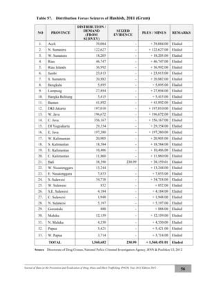 Journal of Data on the Prevention and Eradication of Drug Abuse and Illicit Trafficking (P4GN) Year 2011 Edition 2012
56
Table 57. Distribution Versus Seizures of Hashish, 2011 (Gram)
NO PROVINCE
DISTRIBUTION /
DEMAND
(FROM
SURVEY)
SEIZED
EVIDENCE
PLUS / MINUS REMARKS
1. Aceh 39,084 - + 39,084.00 Eluded
2. N. Sumatera 122,627 - + 122,627.00 Eluded
3. W. Sumatera 18,205 - + 18,205.00 Eluded
4. Riau 46,747 - + 46,747.00 Eluded
5. Riau Islands 36,992 - + 36,992.00 Eluded
6. Jambi 23,813 - + 23,813.00 Eluded
7. S. Sumatera 20,882 - + 20,882.00 Eluded
8. Bengkulu 5,895 - + 5,895.00 Eluded
9. Lampung 27,894 - + 27,894.00 Eluded
10. Bangka Belitung 5,415 - + 5,415.00 Eluded
11. Banten 41,892 - + 41,892.00 Eluded
12. DKI Jakarta 197,010 - + 197,010.00 Eluded
13. W. Java 196,672 - + 196,672.00 Eluded
14. C. Java 356,167 - + 356,167.00 Eluded
15. DI Yogyakarta 29,354 - + 29,354.00 Eluded
16. E. Java 197,380 - + 197,380.00 Eluded
17. W. Kalimantan 20,905 - + 20,905.00 Eluded
18. S. Kalimantan 18,584 - + 18,584.00 Eluded
19. E. Kalimantan 10,406 - + 10,406.00 Eluded
20. C. Kalimantan 11,860 - + 11,860.00 Eluded
21. Bali 38,390 230.99 + 38,159.01 Eluded
22. W. Nusatenggara 13,244 - + 13,244.00 Eluded
23. E. Nusatenggara 7,853 - + 7,853.00 Eluded
24. S. Sulawesi 34,718 - + 34,718.00 Eluded
25. W. Sulawesi 852 - + 852.00 Eluded
26. S.E. Sulawesi 4,184 - + 4,184.00 Eluded
27. C. Sulawesi 1,948 - + 1,948.00 Eluded
28. N. Sulawesi 5,197 - + 5,197.00 Eluded
29. Gorontalo 888 - + 888.00 Eluded
30. Maluku 12,159 - + 12,159.00 Eluded
31. N. Maluku 4,330 - + 4,330.00 Eluded
32. Papua 5,421 - + 5,421.00 Eluded
33. W. Papua 3,714 - + 3,714.00 Eluded
TOTAL 1,560,682 230.99 + 1,560,451.01 Eluded
Source Directorate of Drug Crimes, National Police Criminal Investigation Agency, BNN & Puslitkes UI, 2012
 