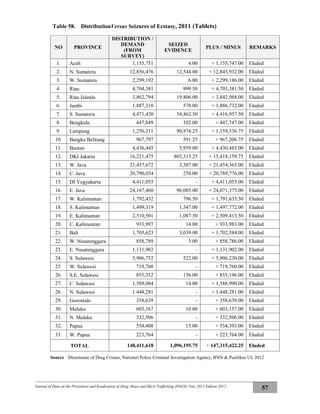 Journal of Data on the Prevention and Eradication of Drug Abuse and Illicit Trafficking (P4GN) Year 2011 Edition 2012
57
Table 58. DistributionVersus Seizures of Ecstasy, 2011 (Tablets)
NO PROVINCE
DISTRIBUTION /
DEMAND
(FROM
SURVEY)
SEIZED
EVIDENCE
PLUS / MINUS REMARKS
1. Aceh 1,155,751 4.00 + 1,155,747.00 Eluded
2. N. Sumatera 12,856,476 12,544.00 + 12,843,932.00 Eluded
3. W. Sumatera 2,299,192 6.00 + 2,299,186.00 Eluded
4. Riau 4,704,381 999.50 + 4,703,381.50 Eluded
5. Riau Islands 3,862,794 19.806.00 + 3,842,988.00 Eluded
6. Jambi 1,887,310 578.00 + 1,886,732.00 Eluded
7. S. Sumatera 4,471,420 54,462.50 + 4,416,957.50 Eluded
8. Bengkulu 447,849 102.00 + 447,747.00 Eluded
9. Lampung 1,250,311 90,974.25 + 1,159,336.75 Eluded
10. Bangka Belitung 967,797 591.25 + 967,206.75 Eluded
11. Banten 4,436,445 5,959.00 + 4,430,485.00 Eluded
12. DKI Jakarta 16,221,475 803,315.25 + 15,418,159.75 Eluded
13. W. Java 21,457,672 3,307.00 + 21,454,365.00 Eluded
14. C. Java 20,790,034 258.00 + 20,789,776.00 Eluded
15. DI Yogyakarta 4,411,055 - + 4,411,055.00 Eluded
16. E. Java 24,167,460 96,085.00 + 24,071,375.00 Eluded
17. W. Kalimantan 1,792,432 796.50 + 1,791,635.50 Eluded
18. S. Kalimantan 1,499,319 1,547.00 + 1,497,772.00 Eluded
19. E. Kalimantan 2,510,501 1,087.50 + 2,509,413.50 Eluded
20. C. Kalimantan 933,997 14.00 + 933,983.00 Eluded
21. Bali 1,705,623 3,039.00 + 1,702,584.00 Eluded
22. W. Nusatenggara 858,789 3.00 + 858,786.00 Eluded
23. E. Nusatenggara 1,131,902 - + 1,131,902.00 Eluded
24. S. Sulawesi 5,906,752 522.00 + 5,906,230.00 Eluded
25. W. Sulawesi 719,760 - + 719,760.00 Eluded
26. S.E. Sulawesi 855,352 156.00 + 855,196.00 Eluded
27. C. Sulawesi 1,589,004 14.00 + 1,588,990.00 Eluded
28. N. Sulawesi 1.448,281 - + 1,448,281.00 Eluded
29. Gorontalo 358,639 - + 358,639.00 Eluded
30. Maluku 603,167 10.00 + 603,157.00 Eluded
31. N. Maluku 332,506 - + 332,506.00 Eluded
32. Papua 554,408 15.00 + 554,393.00 Eluded
33. W. Papua 223,764 - + 223,764.00 Eluded
TOTAL 148,411,618 1,096,195.75 + 147,315,422.25 Eluded
Source Directorate of Drug Crimes, National Police Criminal Investigation Agency, BNN & Puslitkes UI, 2012
 