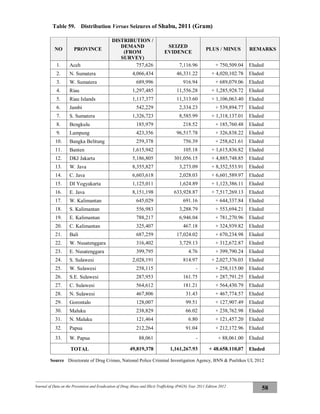 Journal of Data on the Prevention and Eradication of Drug Abuse and Illicit Trafficking (P4GN) Year 2011 Edition 2012
58
Table 59. Distribution Versus Seizures of Shabu, 2011 (Gram)
NO PROVINCE
DISTRIBUTION /
DEMAND
(FROM
SURVEY)
SEIZED
EVIDENCE
PLUS / MINUS REMARKS
1. Aceh 757,626 7,116.96 + 750,509.04 Eluded
2. N. Sumatera 4,066,434 46,331.22 + 4,020,102.78 Eluded
3. W. Sumatera 689,996 916.94 + 689,079.06 Eluded
4. Riau 1,297,485 11,556.28 + 1,285,928.72 Eluded
5. Riau Islands 1,117,377 11,313.60 + 1,106,063.40 Eluded
6. Jambi 542,229 2,334.23 + 539,894.77 Eluded
7. S. Sumatera 1,326,723 8,585.99 + 1,318,137.01 Eluded
8. Bengkulu 185,979 218.52 + 185,760.48 Eluded
9. Lampung 423,356 96,517.78 + 326,838.22 Eluded
10. Bangka Belitung 259,378 756.39 + 258,621.61 Eluded
11. Banten 1,615,942 105.18 + 1,615,836.82 Eluded
12. DKI Jakarta 5,186,805 301,056.15 + 4,885,748.85 Eluded
13. W. Java 8,355,827 3,273.09 + 8,352,553.91 Eluded
14. C. Java 6,603,618 2,028.03 + 6,601,589.97 Eluded
15. DI Yogyakarta 1,125,011 1,624.89 + 1,123,386.11 Eluded
16. E. Java 8,151,198 633,928.87 + 7,517,269.13 Eluded
17. W. Kalimantan 645,029 691.16 + 644,337.84 Eluded
18. S. Kalimantan 556,983 3,288.79 + 553,694.21 Eluded
19. E. Kalimantan 788,217 6,946.04 + 781,270.96 Eluded
20. C. Kalimantan 325,407 467.18 + 324,939.82 Eluded
21. Bali 687,259 17,024.02 + 670,234.98 Eluded
22. W. Nusatenggara 316,402 3,729.13 + 312,672.87 Eluded
23. E. Nusatenggara 399,795 4.76 + 399,790.24 Eluded
24. S. Sulawesi 2,028,191 814.97 + 2,027,376.03 Eluded
25. W. Sulawesi 258,115 - + 258,115.00 Eluded
26. S.E. Sulawesi 287,953 161.75 + 287,791.25 Eluded
27. C. Sulawesi 564,612 181.21 + 564,430.79 Eluded
28. N. Sulawesi 467,806 31.43 + 467,774.57 Eluded
29. Gorontalo 128,007 99.51 + 127,907.49 Eluded
30. Maluku 238,829 66.02 + 238,762.98 Eluded
31. N. Maluku 121,464 6.80 + 121,457.20 Eluded
32. Papua 212,264 91.04 + 212,172.96 Eluded
33. W. Papua 88,061 - + 88,061.00 Eluded
TOTAL 49,819,378 1,161,267.93 + 48.658.110,07 Eluded
Source Directorate of Drug Crimes, National Police Criminal Investigation Agency, BNN & Puslitkes UI, 2012
 