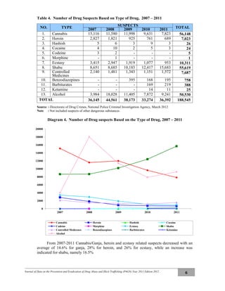Journal of Data on the Prevention and Eradication of Drug Abuse and Illicit Trafficking (P4GN) Year 2011 Edition 2012
6
Table 4. Number of Drug Suspects Based on Type of Drug, 2007 – 2011
NO. TYPE SUSPECTS TOTAL2007 2008 2009 2010 2011
1. Cannabis 15,116 11,580 11,998 9,631 7,823 56,148
2. Heroin 2,827 1,821 925 761 689 7,023
3. Hashish 5 6 3 9 3 26
4. Cocaine 4 10 2 5 3 24
5. Codeine 3 2 - - - 5
6. Morphine - 1 - - - 1
7. Ecstasy 3,415 2,947 1,919 1,077 953 10,311
8. Shabu 8,651 8,685 10,183 12,417 15,683 55,619
9. Controlled
Medicines
2,140 1,481 1,343 1,151 1,572 7,687
10. Benzodiazepines - - 395 168 195 758
11. Barbiturates - - - 169 219 388
12. Ketamine - - - 14 11 25
13. Alcohol 3,984 18,028 11,405 7,872 9,241 50,530
TOTAL 36,145 44,561 38,173 33,274 36,392 188,545
Source : Directorate of Drug Crimes, National Police Criminal Investigation Agency, March 2012
Note : Not included suspects of other dangerous substances.
Diagram 4. Number of Drug suspects Based on the Type of Drug, 2007 – 2011
From 2007-2011 Cannabis/Ganja, heroin and ecstasy related suspects decreased with an
average of 14.6% for ganja, 28% for heroin, and 26% for ecstasy, while an increase was
indicated for shabu, namely 16.5%
0
2000
4000
6000
8000
10000
12000
14000
16000
18000
20000
2007 2008 2009 2010 2011
Cannabis Heroin Hashish Cocaine
Codeine Morphine Ecstasy Shabu
Controlled Medicenes Benzodiazepines Barbiturates Ketamine
Alcohol
 