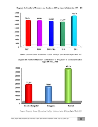 Journal of Data on the Prevention and Eradication of Drug Abuse and Illicit Trafficking (P4GN) Year 2011 Edition 2012
66
Diagram 21. Number of Prisoners and Detainees of Drug Cases in Indonesia, 2007 – 2011
Source : Directorate General of Correctional Facilities, Ministry of Justice & Human Rights, March 2012
Diagram 22. Number of Prisoners and Detainees of Drug Cases in Indonesia Based on
Type of Crime, 2011
Source : Directorate General of Correctional Facilities, Ministry of Justice & Human Rights, March 2012
0
5000
10000
15000
20000
25000
30000
35000
40000
45000
2007 2008 2009 (Okt) 2010 2011
36,434 35,987 35,105 34,009
42,576
0
5000
10000
15000
20000
25000
30000
35000
40000
45000
Bandar/Pengedar Pengguna Jumlah
22,507
20,069
42,576
 