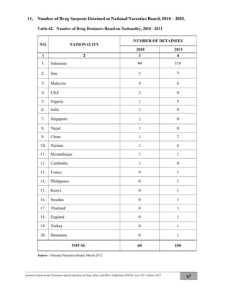 Journal of Data on the Prevention and Eradication of Drug Abuse and Illicit Trafficking (P4GN) Year 2011 Edition 2012
67
11. Number of Drug Suspects Detained at National Narcotics Board, 2010 – 2011.
Table 62. Number of Drug Detainees Based on Nationality, 2010 –2011
NO. NATIONALITY
NUMBER OF DETAINEES
2010 2011
1 2 3 4
1. Indonesia 44 118
2. Iran 5 7
3. Malaysia 8 6
4. USA 2 0
5. Nigeria 2 5
6. India 1 0
7. Singapore 2 0
8. Nepal 1 0
9. China 1 7
10. Taiwan 1 6
11. Mozambique 1 1
12. Cambodia 1 0
13. France 0 1
14. Philippines 0 1
15. Kenya 0 1
16. Sweden 0 1
17. Thailand 0 1
18. England 0 1
19. Turkey 0 1
20. Botswana 0 1
TOTAL 69 159
Source : National Narcotics Board, March 2012
 