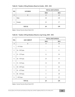 Journal of Data on the Prevention and Eradication of Drug Abuse and Illicit Trafficking (P4GN) Year 2011 Edition 2012
68
Table 63. Number of Drug Detainees Based on Gender, 2010 – 2011
NO. GENDER
TOTAL DETAINEES
2010 2011
1 2 3 4
1. Male 44 122
2. Female 25 37
TOTAL 69 159
Source : National Narcotics Board, March 2012
Table 64. Number of Drug Detainees Based on Age Group, 2010 – 2011
NO. AGE GROUP
TOTAL DETAINEES
2010 2011
1 2 3 4
1. < 16 Years - 0
2. 16 – 20 Years 1 8
3. 21 – 25 Years 11 19
4. 26 – 30 Years 23 33
5. 31 – 36 Years 13 29
6. 36 – 40 Years 5 22
7. 41 – 45 Years 5 23
8. 46 – 50 Years 5 10
9. > 50 Years 6 15
TOTAL 69 159
Source : National Narcotics Board, March 2012
 