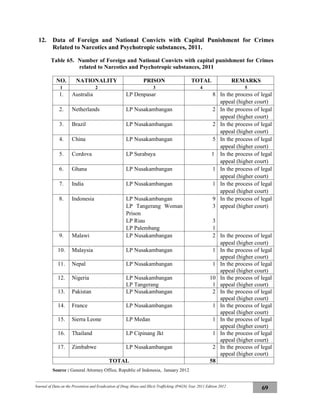 Journal of Data on the Prevention and Eradication of Drug Abuse and Illicit Trafficking (P4GN) Year 2011 Edition 2012
69
12. Data of Foreign and National Convicts with Capital Punishment for Crimes
Related to Narcotics and Psychotropic substances, 2011.
Table 65. Number of Foreign and National Convicts with capital punishment for Crimes
related to Narcotics and Psychotropic substances, 2011
NO. NATIONALITY PRISON TOTAL REMARKS
1 2 3 4 5
1. Australia LP Denpasar 8 In the process of legal
appeal (higher court)
2. Netherlands LP Nusakambangan 2 In the process of legal
appeal (higher court)
3. Brazil LP Nusakambangan 2 In the process of legal
appeal (higher court)
4. China LP Nusakambangan 5 In the process of legal
appeal (higher court)
5. Cordova LP Surabaya 1 In the process of legal
appeal (higher court)
6. Ghana LP Nusakambangan 1 In the process of legal
appeal (higher court)
7. India LP Nusakambangan 1 In the process of legal
appeal (higher court)
8. Indonesia LP Nusakambangan
LP Tangerang Woman
Prison
LP Riau
LP Palembang
9
3
3
1
In the process of legal
appeal (higher court)
9. Malawi LP Nusakambangan 2 In the process of legal
appeal (higher court)
10. Malaysia LP Nusakambangan 1 In the process of legal
appeal (higher court)
11. Nepal LP Nusakambangan 1 In the process of legal
appeal (higher court)
12. Nigeria LP Nusakambangan
LP Tangerang
10
1
In the process of legal
appeal (higher court)
13. Pakistan LP Nusakambangan 2 In the process of legal
appeal (higher court)
14. France LP Nusakambangan 1 In the process of legal
appeal (higher court)
15. Sierra Leone LP Medan 1 In the process of legal
appeal (higher court)
16. Thailand LP Cipinang Jkt 1 In the process of legal
appeal (higher court)
17. Zimbabwe LP Nusakambangan 2 In the process of legal
appeal (higher court)
TOTAL 58
Source : General Attorney Office, Republic of Indonesia, January 2012
 