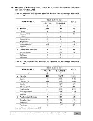 Journal of Data on the Prevention and Eradication of Drug Abuse and Illicit Trafficking (P4GN) Year 2011 Edition 2012
70
13. Outcomes of Laboratory Tests, Related to Narcotics, Psychotropic Substances
and Non-Narcotics, 2011.
Table 66. Outcomes of Projustitia Tests for Narcotics and Psychotropic Substances,
2011
NAME OF DRUG
TEST OUTCOMES
TOTAL
POSITIVE NEGATIVE
1 2 3 4
A. Narcotics 213 186 399
Opiates 4 36 40
Cannabis/THC 21 14 35
Cocaine 0 6 6
Benzoylegonin 0 0 0
Amphetamine 16 54 70
Methampetamine 172 70 242
Ketamine 0 6 6
B. Psychotropic Substances 3 43 46
Benzodiazepine 3 36 39
Barbiturate 0 3 3
Piperazine 0 4 4
Table 67. Non Projustitia Test Outcomes for Narcotics and Psychotropic Substances,
2011
NAME OF DRUG
TEST OUTCOMES
TOTAL
POSITIVE NEGATIVE
1 2 3 4
A. Narcotics 219 11.395 11.814
Opiates 6 3.152 3.158
Cannabis/THC 155 2.692 2.847
Cocaine 0 227 227
Benzoylegonin 0 59 59
Amphetamine 35 2.745 2.780
Methamphetamine 23 2.541 2.564
Ketamine 0 179 179
B. Psychotropic Substances 5 603 608
Benzodiazepine 5 392 397
Barbiturate 0 184 184
Piperazine 0 27 27
Source : Ministry of Health, March 2012
 