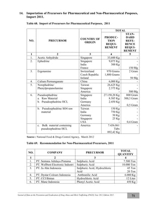 Journal of Data on the Prevention and Eradication of Drug Abuse and Illicit Trafficking (P4GN) Year 2011 Edition 2012
71
14. Importation of Precursors for Pharmaceutical and Non-Pharmaceutical Pusposes,
Import 2011.
Table 68. Import of Precursors for Pharmaceutical Purposes, 2011
NO. PRECURSOR
COUNTRY OF
ORIGIN
TOTAL
PRODUC-
TION
REQUI-
REMENT
STAN-
DARD
REFE-
RENCE
REQUI-
REMENT
1 2 3 4 5
1. Acetic Anhydride Singapore 33,600 Kg -
2. Ephedrine Singapore
India
France
9,075 Kg
300 Kg
-
-
-
150 Mg
3. Ergotamine Switzerland
Czech Republic
Ireland
970 Grams
1,800 Grams
-
2 Gram
-
50 Mg
4. Calium Permanganate China 6,000 Kg -
5. Norephedrine/
Phenylpropanolamine
Taiwan
Singapore
America
26,625 Kg
2.375 Kg
-
-
-
500 Mg
6. Pseudoephedrine
a. Raw Material
b. Pseudoephedrine HCL
Singapore
India
Germany
America
27.150,20 Kg
8.585 Kg
2.450 Kg
-
800 Gram
300,3 Gram
-
0,5 Gram
b. Pseudoephedrine SO4 raw
material
Taiwan
India
Germany
Singapore
USA
150 Kg
750 Kg
50 Kg
25 Kg
-
-
-
-
-
0,4 Gram
c. Bulk material containing
pseudoephedrine HCL
America 7.436.861
Tabs
892,42 Kg
-
Source : National Food & Drugs Control Agency, March 2012
Table 69. Recommendation for Non-Pharmaceutical Precursors, 2011
NO. COMPANY PRECURSOR
TOTAL
QUANTITY
1 2 3 4
1. PT. Sentana Adidaya Pratama Sulphuric Acid 7.500 Ton
2. PT. Wellbest Electronic Industri Sulphuric Acid 10.000 Ton
3. PT. Ju Ahn Indonesia Sulphuric Acid, Hydrochloric
Acid
45 Ton
20 Ton
4. PT. Dystar Colours Indonesia Anthranilic Acid 6.000 Kg
5. PT. CCI Bintan Hydrochloric Acid 12 Liter
6. PT. Mane Indonesia Phenyl Acetic Acid 450 Kg
 
