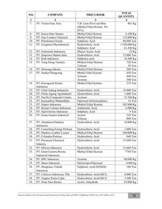 Journal of Data on the Prevention and Eradication of Drug Abuse and Illicit Trafficking (P4GN) Year 2011 Edition 2012
72
NO. COMPANY PRECURSOR
TOTAL
QUANTITY
1 2 3 4
7. PT. Vision Fase Asia T.B. Lens Pre-Coat Blue
(Methyl Ethyl Ketone 65-
85%)
461 Kg
8. PT. Imeco Inter Sarana Methyl Ethyl Ketone 8.100 Kg
9. PT. Erje London Chemical Methyl Ethyl Ketone 132.000 Kg
10. PT. Petrokimia Gresik Sulphuric Acid 80.000 Ton
11. PT. Ecogreen Oleochemical Hydrochloric Acid
Sulphuric Acid
1.520.000 Kg
41.300 Kg
12. PT. Firmenich Indonesia Phenyl Acetic Acid 22 Kg
13. PT. Zinpower Batam Indo Hydrochloric Acid 15.000 Ton
14. PT. Kids Indonesia Sulphuric acid 16.500 Kg
15. PT. Tong Hong Tannery Methyil Ethyl Ketone
Toluene
720 Ton
38 Ton
16. PT. Donsung Jakarta Methyil Ethyl Ketone 300 Ton
17. PT. Henkel Dongsung Methyl Ethyl Ketone
Toluene
Acetone
650 Ton
440 Ton
300 Ton
18. PT. Kawaguchi Kimia
Indonesia
Methyl Ethyl Ketone 278 Ton
19. PT. Cheil Jedang Indonesia Hydrochloric Acid 19.000 Ton
20. PT. Pelita Agung Agriindustri Hydrochloric Acid 1.000 Ton
21. PT. Pacific Composite Utama Acetone 15.360 Kg
22. PT. Karyadibya Mahardhika Piperonal (Heliotrophine) 16 Ton
23. PT. Hopax Indonesia Methyil Ethyl Ketone 382.800 Kg
24. PT. Dystar Colours Indonesia Anthranilic Acid 6.000 Kg
25. PT. Sud-Chemie Indonesia Sulphuric Acid 9 Ton
26. PT. Great Eastern Industrial Aceton
Toluene
234 Ton
800 Ton
27. PT. Alamkaca Prabawa
Indonesia
Hydrochloric Acid 14.000 Kg
28. PT. Cemerlang Energi Perkasa Hydrochloric Acid 1.000 Ton
29. PT. Daehwa Leather Lestari Methyil Ethyl Ketone 100.000 Kg
30. PT. Ciliandra Perkasa Hydrochloric Acid 840 Ton
31. PT. Pacinesia Chemical
Industry
Hydrochloric Acid 15.600 Ton
32. PT. Miwon Indonesia Hydrochloric Acid 15.600 Ton
33. PT. Great Eastern Resins
Industrial Indonesia
Methyil Ethyl Ketone 7750 Ton
34. PT. RPC Indonesia Acetone 90.000 Kg
35. PT. Mane Indonesia Heliotropin/Piperonal 4.000 kg
36. PT. Hengtraco Tehnik
Indonesia
Sulphuric Acid (H2SO4) 100 Ton
37. PT. Unilever Indonesia, Tbk Hydrochloric Acid (HCI) 4.000 Ton
38. PT. Toppac Purna Cipta Hydrochloric Acid (HCI) 3.500 Ton
39. PT. Sinar Sino Kimia Acetic Anhydride 85.000 Kg
 