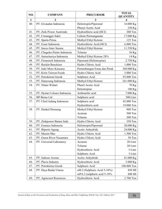 Journal of Data on the Prevention and Eradication of Drug Abuse and Illicit Trafficking (P4GN) Year 2011 Edition 2012
73
NO. COMPANY PRECURSOR
TOTAL
QUANTITY
1 2 3 4
40. PT. Givaudan Indonesia Heliotropin/Piperonal
Phenyl Acetic Acid
16.000 Kg
230 Kg
41. PT. Zink Power Austrindo Hydrochloric acid (HCI) 200 Ton
42. PT. Cimanggis Sakti Calium Permanganate 17.000 Kg
43. PT. Sparta Prima Methyil Ethyl Ketone 125 Ton
44. PT. Essar Indonesia Hydrochloric Acid (HCI) 6.000 Ton
45. PT. Imeco Inter Sarana Methyil Ethyl Ketone 11.550 Kg
46. PT. Chugoku Paints Indonesia Toluene 36 Kg
47. PT. Surteckariya Indonesia Methyil Ethyl Ketone 28% 14 Kg
48. PT. Firmenich Indonesia Piperonal (Heliotropine) 2.750 Kg
49. PT. Reckitt Benckiser Hydro Chloric Acid 1.000 Ton
50. PT. Indo Muro Kencana Pertambangan Emas dan Perak 360.000 Kg
51. PT. Kirin Taiwon Foods Hydro Chloric Acid 5.000 Ton
52. PT. Petrokimia Gresik Sulphuric Acid 93.000 Ton
53. PT. Hanyoung Indonesia Methyil Ethyl Ketone 261.000 Kg
54. PT. Nilam Widuri Phenil Acetic Acid
Heliotropine
70 Kg
100 Kg
55. PT. Dystar Colours Indonesia Anthranilic acid 7.000 Kg
56. BP Berau Ltd Sulphuric acid 300 Liter
57. PT. Cheil Jedang Indonesia Sulphuric acid
Hydrochloric acid
42.000 Ton
19.000 Ton
58. PT. Henkel Donsung Methyil Ethyl Ketone
Acetone
Toluene
800 Ton
500 Ton
200 Ton
59. PT. Zinkpower Batam Indo Hydro Chloric Acid 350 Ton
60. PT. Essence Indonesia Heliotropin/Piperonal 20.000 Kg
61. PT. Biporin Agung Acetic Anhydride 24.000 Kg
62. PT. Musim Mas Hydro Chloric Acid 1.500 Ton
63. PT. Green River Nusantara Hydro Chloric Acid 50 Ton
64. PT. Universal Laboratory Acetone
Toluene
Hydrochloric Acid
Sulphuric Acid
20 Liter
20 Liter
3 Liter
3 Liter
65. PT. Indesso Aroma Acetic Anhydride 41.000 Kg
66. PT. Plavis Industry Hydrochloric Acid 3.000 Kg
67. PT. Petrokimia Gresik Sulphuric Acid 100.000 Ton
68. PT. Daya Radar Utama nM.2 (Sulphuric Acid 5-10%)
mPA.2 (sulphuric acid 5-10%
850 Ml
800 Ml
69. PT. Agincourt Resources Hydrochloric Acid 2.700 Ton
 