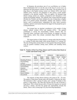 Journal of Data on the Prevention and Eradication of Drug Abuse and Illicit Trafficking (P4GN) Year 2011 Edition 2012
79
In Sumatera, the prevalence rate of ever used/lifetime use is higher
than in Kalimantan, but it is not the case in the rate of current users, an
indication that drug abusers continue to take drugs. The prevalence rate of
drug abuse is the highest among women sex workers (28%), and street
children (16%). However, the population in this group is much smaller
compared to the absolute number. There are approx.. 66 thousand drug
abusers among women sex workers, compared to 621 thousand or 3.3%
among non-boarding students. This indicates that in these particular groups
(Women Sex Workers and Street children) the rate of drug abuse is higher
than in he general groups (households, students and workers). Certain
factors, such as permissiveness, independent life style, better economic
condition, and low social norms become the trigger for the prosperous grow
of drug distribution.
Two groups have an absolute contribution to the number of drug
abusers, namely workers (70%) and students (22%). The greatest
contribution is among the non-boarding workers, because they are
financially better, encounter much work pressure, do doping to increase
work stamina, and/or they already consumed drugs before they were
employed.
The largest portion of drug abusers is among males than the females,
or 1 among 28 males takes drugs, while among females it is 1 among 120.
The ratio of drug abuse among males is 6 times greater than among females,
with the greatest incidence among street children and boarding house
workers.
Table 72. Number of Past Year Drug Abusers and Prevalence Rate Based on
Gender and Social Group, 2011
EMPLOYMENT
MALES FEMALES PREVALENCE %
MINI-
MUM
MAXI-
MUM
MINI-
MUM
MAXI-
MUM
MALE
S
FEMAL
ES
Boarding Workers 829,274 924,826 134,209 148,816 9.0 2.7
Non-boarding
workers 1,582,108 1,743,573 314,445 347,340 2.9 0.9
Boarding Students 233,763 254,777 54,623 59,935 11.1 4.2
Non-boarding
Students 464,440 510,909 126,405 141,798 4.7 1.5
Women Sex
Workers - - 63,191 69,719 27.6
Street Children 12,671 13,802 1,949 2,187 17.4 10.8
Households 176,640 203,393 63,359 70,361 1.2 0.2
The majority of drug abusers belong to the group of 20 – 29 years.
The pattern of drug abuse among males and females is relatively the same.
The estimation is that 1 among 14 males, and 1 among 57 females in this
group is a drug abuser. The older they become the less risk to become a
drug abuser. This is likely because above 30 years the majority are married
and have a family, and thus the greater the responsibility towards the
family. There is also a strong urge to be free from drug dependence.
 