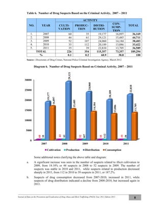 Journal of Data on the Prevention and Eradication of Drug Abuse and Illicit Trafficking (P4GN) Year 2011 Edition 2012
8
Table 6. Number of Drug Suspects Based on the Criminal Activity, 2007 – 2011
NO. YEAR
ACTIVITY
TOTALCULTI-
VATION
PRODUC-
TION
DISTRI-
BUTION
CON-
SUMP-
TION
1. 2007 60 35 19,177 16,897 36,169
2. 2008 44 61 29,121 15,485 44,711
3. 2009 52 107 24,060 14,184 38,403
4. 2010 35 112 20,189 13,086 33,422
5. 2011 35 39 22,810 13,705 36,589
TOTAL 226 354 115,357 73,357 189,294
% 0.1 0.2 60.9 38.8 100
Source : Directorate of Drug Crimes, National Police Criminal Investigation Agency, March 2012
Diagram 6. Number of Drug Suspects Based on Criminal Activity, 2007 – 2011
Some additional notes clarifying the above table and diagram:
a. A significant increase was seen in the number of suspects related to illicit cultivation in
2009, from 18.18% or 44 suspects in 2008 to 52 suspects in 2009. The number of
suspects was stable in 2010 and 2011, while suspects related to production decreased
sharply in 2011, from 112 in 2010 to 39 suspects in 2011, or 187.2%.
b. Suspects of drug consumption decreased from 2007-2010, increased in 2011, while
suspects of drug distribution indicated a decline from 2008-2010, but increased again in
2011.
0
5000
10000
15000
20000
25000
30000
2007 2008 2009 2010 2011
60
44
52
35
35
35
61
107
112
39
19,177
29,121
24,060
20,189
22,810
16,897
15,485
14,184
13,086
13,705
Cultivation Production Distribution Consumption
 