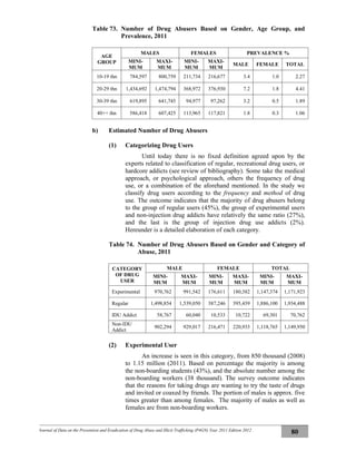 Journal of Data on the Prevention and Eradication of Drug Abuse and Illicit Trafficking (P4GN) Year 2011 Edition 2012
80
Table 73. Number of Drug Abusers Based on Gender, Age Group, and
Prevalence, 2011
AGE
GROUP
MALES FEMALES PREVALENCE %
MINI-
MUM
MAXI-
MUM
MINI-
MUM
MAXI-
MUM
MALE FEMALE TOTAL
10-19 thn 784,597 800,759 211,734 216,677 3.4 1.0 2.27
20-29 thn 1,434,692 1,474,794 368,972 376,930 7.2 1.8 4.41
30-39 thn 619,895 641,745 94,977 97,262 3.2 0.5 1.89
40++ thn 586,418 607,425 113,965 117,821 1.8 0.3 1.06
b) Estimated Number of Drug Abusers
(1) Categorizing Drug Users
Until today there is no fixed definition agreed upon by the
experts related to classification of regular, recreational drug users, or
hardcore addicts (see review of bibliography). Some take the medical
approach, or psychological approach, others the frequency of drug
use, or a combination of the aforehand mentioned. In the study we
classify drug users according to the frequency and method of drug
use. The outcome indicates that the majority of drug abusers belong
to the group of regular users (45%), the group of experimental users
and non-injection drug addicts have relatively the same ratio (27%),
and the last is the group of injection drug use addicts (2%).
Hereunder is a detailed elaboration of each category.
Table 74. Number of Drug Abusers Based on Gender and Category of
Abuse, 2011
CATEGORY
OF DRUG
USER
MALE FEMALE TOTAL
MINI-
MUM
MAXI-
MUM
MINI-
MUM
MAXI-
MUM
MINI-
MUM
MAXI-
MUM
Experimental 970,762 991,542 176,611 180,382 1,147,374 1,171,923
Regular 1,498,854 1,539,050 387,246 395,439 1,886,100 1,934,488
IDU Addict 58,767 60,040 10,533 10,722 69,301 70,762
Non-IDU
Addict
902,294 929,017 216,471 220,933 1,118,765 1,149,950
(2) Experimental User
An increase is seen in this category, from 850 thousand (2008)
to 1.15 million (2011). Based on percentage the majority is among
the non-boarding students (43%), and the absolute number among the
non-boarding workers (38 thousand). The survey outcome indicates
that the reasons for taking drugs are wanting to try the taste of drugs
and invited or coaxed by friends. The portion of males is approx. five
times greater than among females. The majority of males as well as
females are from non-boarding workers.
 
