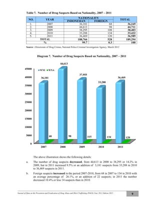 Journal of Data on the Prevention and Eradication of Drug Abuse and Illicit Trafficking (P4GN) Year 2011 Edition 2012
9
Table 7. Number of Drug Suspects Based on Nationality, 2007 – 2011
NO. YEAR
NATIONALITY
TOTAL
INDONESIAN FOREIGN
1. 2007 36,101 68 36,169
2. 2008 44,613 98 44,711
3. 2009 38,295 108 38,403
4. 2010 33,288 134 33,422
5. 2011 36,469 120 36,589
TOTAL 188,766 528 189,294
% 99.7 0.3 100
Source : Directorate of Drug Crimes, National Police Criminal Investigation Agency, March 2012
Diagram 7. Number of Drug Suspects Based on Nationality, 2007 – 2011
The above illustration shows the following details:
a. The number of drug suspects decreased, from 44,613 in 2008 to 38,295 or 14.2% in
2009, but in 2011 increased 9.5% or an addition of 3,181 suspects from 33,288 in 2010
to 36,469 suspects in 2011.
b. Foreign suspects increased in the period 2007-2010, from 68 in 2007 to 134 in 2010 with
an average percentage of 26.1%, or an addition of 22 suspects; in 2011 the number
decreased 10.4% or less 14 suspects than in 2010.
0
5000
10000
15000
20000
25000
30000
35000
40000
45000
2007 2008 2009 2010 2011
36,101
44,613
37,955
33,288
36,469
68 98 115 134 120
WNI WNA
 