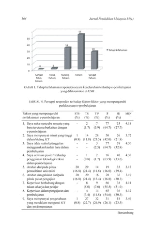 164                                                 Jurnal Pendidikan Malaysia 34(1)




 RAJAH 1. Tahap kefahaman responden secara keseluruhan terhadap e-pembelajaran
                          yang dilaksanakan di USM


      JADUAL 4. Persepsi responden terhadap faktor-faktor yang mempengaruhi
                           perlaksanaan e-pembelajaran

Faktor yang mempengaruhi               STS    TS       TP        S       SS      MIN
perlaksanaan e-pembelajaran            (%)    (%)      (%)      (%)      (%)
1. Saya suka mencuba sesuatu yang       -      2         7       77       33     4.18
   baru terutama berkaitan dengan            (1.7)     (5.9)   (64.7)   (27.7)
   e-pembelajaran
2. Saya mempunyai minat yang tinggi     1     14     28     50            26     3.72
   dalam bidang ICT                   (0.8) (11.8) (23.5) (42.0)        (21.8)
3. Saya tidak mahu ketinggalan          -      -      3     77            39     4.30
   menggunakan kaedah baru dalam        -      -    (2.5) (64.7)        (32.8)
   pembelajaran
4. Saya sentiasa positif terhadap       -      1         2       76       40     4.30
   penggunaan teknologi terkini         -    (0.8)     (1.7)   (63.9)   (33.6)
   dalam pembelajaran
5. Arahan daripada pihak                20     29     14         19       35     3.17
   pentadbiran universiti             (16.8) (24.4) (11.8)     (16.0)   (29.4)
6. Arahan dan galakan daripada          20     29     16         20       36     3.19
   pihak pusat pengajian              (16.8) (24.4) (13.4)     (16.8)   (30.3)
7. Keperluan berhubung dengan            -      6      9         66       38     4.14
   rakan sekerja dan pelajar                  (5.0) (7.6)      (55.5)   (31.9)
8. Keperluan dalam pengajaran dan        -      4     14         65       36     4.12
   pembelajaran                               (3.4) (11.8)     (54.6)   (30.3)
9. Saya mempunyai pengetahuan            1     27     32         31       18     3.49
   yang mendalam mengenai ICT          (0.8) (22.7) (26.9)     (26.1)   (23.5)
   dan perkomputeran
                                                                          Bersambung
 