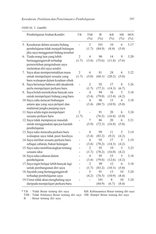 Kesedaran, Penilaian dan Penerimaan e-Pembelajaran                                   161

JADUAL 1. (samb)

   Pembelajaran Arahan Kendiri             TB      TSB      B       KB      HB      MIN
                                                   (%)     (%)      (%)     (%)     (%)
5. Kesukaran dalam sesuatu bidang         -         2      101      10        6   3.17
   pembelajaran tidak menjadi halangan            (1.7)   (84.9)   (8.4)    (5.0)
   jika saya menggemari bidang tersebut
6. Tiada orang lain yang lebih            2         4       90       14     9   3.20
   bertanggungjawab terhadap            (1.7)     (3.4)   (75.6)   (11.8) (7.6)
   pemerolehan pengetahuan saya
   melainkan diri saya sendiri
7. Saya akan memperuntukkan masa          2         6       81       24     6   3.22
   untuk mempelajari sesuatu yang       (1.7)     (5.0)   (68.1)   (20.2) (5.0)
   baru walaupun dalam keadaan sibuk
8. Saya bersetuju bahawa ahli akademik    -         2       92       17     8   3.26
   perlu mempelajari perkara baru                 (1.7)   (77.3)   (14.3) (6.7)
9. Saya boleh memikirkan banyak cara      -         4       94       16     5   3.18
   untuk mempelajari bidang yang baru             (3.4)   (79.0)   (13.4) (4.2)
10.Saya cuba mencari hubungan             -         4       96       13     6   3.18
   antara apa yang saya pelajari dan              (3.4)   (80.7)   (10.9) (5.0)
   matlamat jangka panjang saya
11.Saya selalu ingin mempelajari          2         -       91       20     6   3.24
   sesuatu perkara baru                 (1.7)             (76.5)   (16.8) (5.0)
12.Saya tidak mempunyai masalah           -         7       86       20     6   3.21
   untuk menggunakan apa jua kaedah               (5.9)   (72.3)   (16.8) (5.0)
   pembelajaran
13.Saya suka mencuba perkara baru         -         4       99       11       5     3.14
   walaupun saya tidak pasti hasilnya             (3.4)   (83.2)    (9.2)   (4.2)
14.Saya melihat sesuatu perkara baru      -         4       93       17       5     3.19
   sebagai cabaran, bukan halangan        -       (3.4)   (78.2)   (14.3)   (4.2)
15.Saya suka membincangkan tentang        -         2       93       19       5     3.23
   sesuatu idea                           -       (1.7)   (78.2)   (16.0)   (4.2)
16.Saya suka cabaran dalam                -         4       95       15       5     3.18
   pembelajaran                           -       (3.4)   (79.8)   (12.6)   (4.2)
17.Saya ingin belajar lebih banyak lagi   -         2       99       12       6     3.18
   untuk pembangunan diri saya            -       (1.7)   (83.2)   (10.1)   (5.0)
18.Sayalah yang bertanggungjawab          -         5       91       13      10     3.24
   terhadap pembelajaran saya                     (4.2)   (76.5)   (10.9)   (8.4)
19.Umur tidak akan menghalang saya        -         -      101        8      10     3.24
   daripada mempelajari perkara baru                      (84.9)    (6.7)   (8.4)

* T B : Tidak Benar tentang diri saya           KB: Kebiasaannya Benar tentang diri saya
  TSB : Tidak Selalunya Benar tentang diri saya HB: Hampir Benar tentang diri saya
  B   : Benar tentang diri saya
 