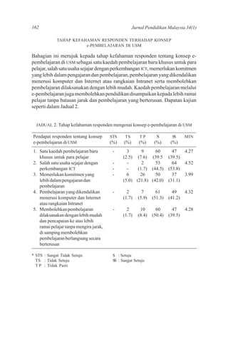 162                                                  Jurnal Pendidikan Malaysia 34(1)

             TAHAP KEFAHAMAN RESPONDEN TERHADAP KONSEP
                        e-PEMBELAJARAN DI USM

Bahagian ini merujuk kepada tahap kefahaman responden tentang konsep e-
pembelajaran di USM sebagai satu kaedah pembelajaran baru khusus untuk para
pelajar, salah satu usaha sejajar dengan perkembangan ICT, memerlukan komitmen
yang lebih dalam pengajaran dan pembelajaran, pembelajaran yang dikendalikan
menerusi komputer dan Internet atau rangkaian Intranet serta membolehkan
pembelajaran dilaksanakan dengan lebih mudah. Kaedah pembelajaran melalui
e-pembelajaran juga membolehkan pendidikan disampaikan kepada lebih ramai
pelajar tanpa batasan jarak dan pembelajaran yang berterusan. Dapatan kajian
seperti dalam Jadual 2.


  JADUAL 2. Tahap kefahaman responden mengenai konsep e-pembelajaran di USM

Pendapat responden tentang konsep       STS     TS      TP        S       SS      MIN
e-pembelajaran di USM                   (%)    (%)      (%)      (%)      (%)
1. Satu kaedah pembelajaran baru         -      3      9     60            47     4.27
   khusus untuk para pelajar                  (2.5) (7.6) (39.5          (39.5)
2. Salah satu usaha sejajar dengan       -      -      2     53            64     4.52
   perkembangan ICT                      -      -    (1.7) (44.5)        (53.8)
3. Memerlukan komitmen yang              -      6     26     50            37     3.99
   lebih dalam pengajaran dan                 (5.0) (21.8) (42.0)        (31.1)
   pembelajaran
4. Pembelajaran yang dikendalikan        -       2        7       61       49     4.32
   menerusi komputer dan Internet              (1.7)    (5.9)   (51.3)   (41.2)
   atau rangkaian Intranet
5. Membolehkan pembelajaran              -      2        10       60       47     4.28
   dilaksanakan dengan lebih mudah            (1.7)     (8.4)   (50.4)   (39.5)
   dan pencapaian ke atas lebih
   ramai pelajar tanpa mengira jarak,
   di samping membolehkan
   pembelajaran berlangsung secara
   berterusan

* STS : Sangat Tidak Setuju              S : Setuju
  TS : Tidak Setuju                      SS : Sangat Setuju
  T P : Tidak Pasti
 