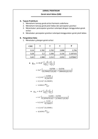 JURNAL PRAKTIKUM
Gerak Jatuh Bebas (GJB)
A. Tujuan Praktikum
1. Memahami konsep gerak osilasi harmonis sederhana
2. Memahami konsep gerak jatuh bebas dan percepatan gravitasi
3. Menentukan perecepatan gravitasi setempat dengan menggunakan gerak
osilasi
4. Menetukan percepatan gravitasi setempat menggunakan gerak jatuh bebas
B. Pengolahan Data
1. Menetukan g dengan gerak osilasi
r (m) T T T 𝑻̅
0,14 2,782 2,792 2,808 2,794
0,28 2,2 2,206 2,156 2,187333
0,42 1,968 2,212 2,032 2,070667
 g21 = 4 π2
{
r2
2 − r1
2
T2
2r2 − T1
2r1
}
𝒈 𝟐𝟏
= 4 𝜋2 {
0,0784 − 0,0196
(4,784427)(0,28) − 7,806436)(0,14)
}
= 4 (3,14)2 {
0,0588
0,246739
}
= 4 (3,14)2
(0,238309)
= 9,398523 m
s2⁄
 g32 = 4 π2
{
r3
2
− r2
2
T3
2
r3 − T2
2
r2
}
= 4 π2 {
0,2304 − 0,0784
(4,28766)(0,42) − (4,784427)(0,28)
}
= 4 (3,14)2 {
0,152
0,718437
}
= 4 (3,14)2
(0,218406)
= 8,343993 𝑚
𝑠2⁄
 