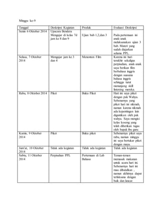 Minggu ke-9 
Tanggal Deskripsi Kegiatan Produk Evaluasi Deskripsi 
Senin 6 Oktober 2014 Upacara Bendera 
Mengajar di kelas 7d 
jam ke 8 dan 9 
Ujian bab 1,2,dan 3 
Pada pertemuan ini 
anak-anak 
melaksanakan ujian 3 
bab. Materi yang 
sudah diajarkan 
selama PPL. 
Selasa, 7 Oktober 
2014 
Mengajar jam ke 3 
dan 4 
Menonton Film Karena ini hari 
terakhir sekaligus 
perpisahan, anak-anak 
saya berikan film 
berbahasa inggris 
dengan suasana 
bahasa inggris 
sehingga turut 
menunjang skill 
listening mereka. 
Rabu, 8 Oktober 2014 Piket Buku Piket Hari ini saya piket 
dengan pak Wahyu. 
Sebenarnya yang 
piket hari ini nikmah, 
namun karena nikmah 
ada kepentingan lain 
digantikan oleh pak 
wahyu. Saya mengisi 
kelas kosong yang 
telah diberikan tugas 
oleh bapak ibu guru 
Kamis, 9 Oktober 
2014 
Piket Buku piket Sebenarnya piket saya 
rabu, namun minggu 
ini saya bertukar piket 
dengan maya. 
Jum’at, 10 Oktober 
2014 
Tidak ada kegiatan Tidak ada kegiatan Tidak ada kegiatan 
Sabtu, 11 Oktober 
2014 
Perpisahan PPL Pertemuan di Lab 
Bahasa 
Teman-teman 
memasak makanan 
untuk acara hari ini. 
Sebenarnya hari ini 
mau dibatalkan , 
namun akhirnya dapat 
terlaksana dengan 
baik dan lancar. 
 