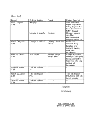 Minggu ke-2 
Tanggal Deskripsi Kegiatan Produk Evaluasi Deskripsi 
Senin 18 Agustus 
Apel pagi 
2014 
Mengajar di kelas 7d 
Greetings 
Apel pagi dalam 
rangka pengumuman 
tentang kegiatanHUT 
RI ke-69 di halaman 
SMPN 1 ngunut. 
Oleh guru pamong 
saya diberi 
kesempatan untuk 
mengajar di kelas 7d. 
Selasa, 19 Agustus 
2014 
Mengajar di kelas 7d Greetings, materi take 
a leave 
Peserta didik 
membuat dialog 
kemudian saya 
menyuruh mereka 
untuk maju 
perkelompok. 
Rabu, 20 Agustus 
2014 
Piket sekolah Bertugas sebagai 
petugas piket. 
Saya piket pada hari 
ini.mengisi kelas yang 
kosong dan memberi 
tugas pada kelas yang 
gurunya ada 
kepentingan. 
Kamis,21 Agustus 
2014 
Tdak ada kegiatan 
PPL 
- - 
Jum’at, 22 Agustus 
2014 
Tidak ada kegiatan 
PPL 
- Tidak ada kegiatan 
PPL, karena tidak ada 
jadwal mengajar 
Sabtu, 23 Agustus 
2014 
Tdak ada kegiatan 
PPL 
- -, 
Mengetahui, 
Guru Pamong 
Kun Handayani, S.Pd 
19750126 199903 2 006 
 