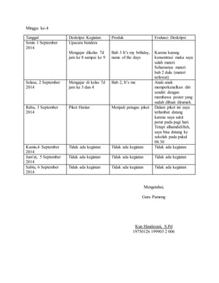 Minggu ke-4 
Tanggal Deskripsi Kegiatan Produk Evaluasi Deskripsi 
Senin 1 September 
Upacara bendera 
2014 
Mengajar dikelas 7d 
jam ke 8 sampai ke 9 
Bab 3 It’s my brthday, 
name of the days 
Karena kurang 
konsentrasi maka saya 
salah materi. 
Seharusnya materi 
bab 2 dulu (materi 
terlewat) 
Selasa, 2 September 
2014 
Mengajar di kelas 7d 
jam ke 3 dan 4 
Bab 2, It’s me Anak-anak 
memperkenalkan diri 
sendiri dengan 
membawa poster yang 
sudah dibuat dirumah. 
Rabu, 3 September 
2014 
Piket Harian Menjadi petugas piket Dalam piket ini saya 
terlambat datang 
karena saya sakit 
perut pada pagi hari. 
Tetapi alhamdulillah, 
saya bisa datang ke 
sekolah pada pukul 
08.30 
Kamis,4 September 
2014 
Tidak ada kegiatan Tidak ada kegiatan Tidak ada kegiatan 
Jum’at, 5 September 
2014 
Tidak ada kegiatan Tidak ada kegiatan Tidak ada kegiatan 
Sabtu, 6 September 
2014 
Tidak ada kegiatan Tidak ada kegiatan Tidak ada kegiatan 
Mengetahui, 
Guru Pamong 
Kun Handayani, S.Pd 
19750126 199903 2 006 
 