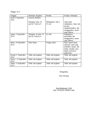 Minggu ke-5 
Tanggal Deskripsi Kegiatan Produk Evaluasi Deskripsi 
Senin 8 September 
Upacara Bendera 
2014 
Mengajar kelas 7d 
jam ke 7 dan ke 8 
Melanjutkan bab 2. 
It’s me 
Anak-anak 
melanjutkan maju satu 
persatu 
memperkenalkan diri 
menggunakan poster 
yang dibawa. 
Selasa, 9 September 
2014 
Mengajar di kelas 7d 
jam ke 3 dan ke 4 
It’s Me Melanjutkan 
perkenalan diri 
menggunakan poster 
yang dibawa 
Rabu, 10 September 
2014 
Piket harian Petugas piket Piket seperti biasa, 
mencatat anak yang 
terlambat masuk, izin 
keluar sekolah, atau 
dispen karena ke 
puskesmas. 
Kamis,11 September 
2014 
Tidak ada kegiatan Tidak ada kegiatan Tidak ada kegiatan 
Jum’at, 12 September 
2014 
Tidak ada kegiatan Tidak ada kegiatan Tidak ada kegiatan 
Sabtu, 13 September 
2014 
Tidak ada kegiatan Tidak ada kegiatan Tidak ada kegiatan 
Mengetahui, 
Guru Pamong 
Kun Handayani, S.Pd 
NIP. 19750126 199903 2 006 
 