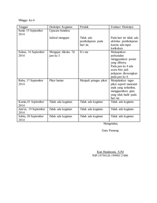 Minggu ke-6 
Tanggal Deskripsi Kegiatan Produk Evaluasi Deskripsi 
Senin 15 September 
Upacara bendera 
2014 
Jadwal mengajar. 
Tidak ada 
pembelajaran pada 
hari ini. 
Pada hari ini tidak ada 
aktivitas pembelajaran 
karena ada rapat 
kurikulum. 
Selasa, 16 September 
2014 
Mengajar dikelas 7d 
jam ke 3 
It’s me Melanjutkan 
perkenalan 
menggunakan poster 
yang dibawa. 
Pada jam ke 4 ada 
acara foto jadi 
pelajaran dkosongkan 
pada jam ke 4. 
Rabu, 17 September 
2014 
Piket harian Menjadi petugas piket Menjalankan tugas 
piket seperti mencatat 
anak yang terlambat, 
menggaantkan guru 
yang tdak hadir pada 
hari ini. 
Kamis,18 September 
2014 
Tidak ada kegiatan Tidak ada kegiatan Tidak ada kegiatan 
Jum’at, 19 September 
2014 
Tidak ada kegiatan Tidak ada kegiatan Tidak ada kegiatan 
Sabtu, 20 September 
2014 
Tidak ada kegiatan Tidak ada kegiatan Tidak ada kegiatan 
Mengetahui, 
Guru Pamong 
Kun Handayani, S.Pd 
NIP.19750126 199903 2 006 
 