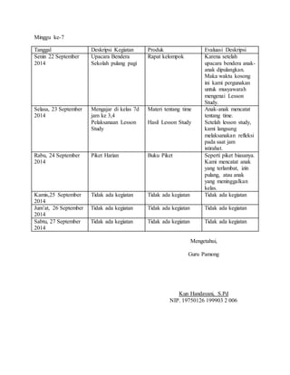 Minggu ke-7 
Tanggal Deskripsi Kegiatan Produk Evaluasi Deskripsi 
Senin 22 September 
Upacara Bendera 
Rapat kelompok Karena setelah 
2014 
Sekolah pulang pagi 
upacara bendera anak-anak 
dipulangkan. 
Maka waktu kosong 
ini kami pergunakan 
untuk musyawarah 
mengenai Lesson 
Study. 
Selasa, 23 September 
2014 
Mengajar di kelas 7d 
jam ke 3,4 
Pelaksanaan Lesson 
Study 
Materi tentang time 
Hasil Lesson Study 
Anak-anak mencatat 
tentang time. 
Setelah lesson study, 
kami langsung 
melaksanakan refleksi 
pada saat jam 
istirahat. 
Rabu, 24 September 
2014 
Piket Harian Buku Piket Seperti piket biasanya. 
Kami mencatat anak 
yang terlambat, izin 
pulang, atau anak 
yang meninggalkan 
kelas. 
Kamis,25 September 
2014 
Tidak ada kegiatan Tidak ada kegiatan Tidak ada kegiatan 
Jum’at, 26 September 
2014 
Tidak ada kegiatan Tidak ada kegiatan Tidak ada kegiatan 
Sabtu, 27 September 
2014 
Tidak ada kegiatan Tidak ada kegiatan Tidak ada kegiatan 
Mengetahui, 
Guru Pamong 
Kun Handayani, S.Pd 
NIP. 19750126 199903 2 006 
 