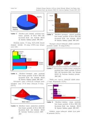 Artikel Asli Penderita Herpes Genitalis di Divisi Infeksi Menular Seksual Unit Rawat Jalan 
10 
4 
Kesehatan Kulit dan Kelamin RSUD Dr. Soetomo Surabaya Periode 2005–2007 
28 (33,7%) 
Disa ngka l 4 
Teman /P ac a r 10 
Perempuan 
55 (66,3%) 
PSK 26 
Suami / Ist ri 43 
Gambar 3. Distribusi jenis kelamin penderita baru 
herpes genitalis di Divisi IMS URJ 
Kesehatan Kulit dan Kelamin RSUD 
Dr. Soetomo Surabaya periode 2005–2007. 
Penderita wanita: 55 orang (66,2%) lebih banyak 
daripada laki-laki: 28 orang (33,8%) atau dengan 
rasio 1,96:1. 
Gambar 6. Distribusi pasangan seksual penderita 
baru herpes genitalis di Divisi IMS URJ 
Kesehatan Kulit dan Kelamin RSUD 
Dr. Soetomo Surabaya periode 2005–2007. 
Pasangan seksual terbanyak adalah suami/istri 
penderita sendiri: 43 orang (51,8%). 
60 (72,3%) 
55-64 tahun 
6 (7,2%) 
45-54 tahun 
9 (10,8%) 
35-44 tahun 
17 (20,5%) 
25-34 tahun 
33 (39,8%) 
15 (18,1%) 
6 (7,2%) 
2 (2,4%) 
1-7 hari 8-14 hari > 14 hari tak tercantum 
15- 14 t ahun 
18 ( 2 1, 7%) 
Gambar 4. Distribusi kelompok umur penderita 
baru herpes genitalis di Divisi IMS URJ 
Kesehatan Kulit dan Kelamin RSUD 
Dr. Soetomo Surabaya periode 2005–2007. 
Kelompok umur terbanyak terdapat pada 
kelompok umur 25–34 tahun sebanyak 33 orang 
Gambar 7. D i s t r i b u s i w a k t u c o i t u s s u s p e c t u s 
penderita baru herpes genitalis di Divisi 
IMS URJ Kesehatan Kulit dan Kelamin 
RSUD Dr. Soetomo Surabaya periode 
2005–2007. 
Waktu coitus suspectus terbanyak adalah antara 
1–7 hari: 60 penderita (72,3%). 
(39,7%). 
6 
(77, ) 
tanpa keluhan 
0 
Leukore 
gatal 
9 (10,8% ) 
6 (7,2% ) 
7 (8,4% ) 
7 (8,4% ) 
15 (18,1% ) 
Kaw in 
(22,9% ) 
Nyeri 
41 (59,2% ) 
Belum kaw in 
Gambar 5. Distribusi status perkawinan penderita 
baru herpes genitalis di Divisi IMS URJ 
Kesehatan Kulit dan Kelamin RSUD 
Dr. Soetomo Surabaya periode 2005– 
2007. 
Gambar 8. Distribusi keluhan utama penderita 
baru herpes genitalis di Divisi IMS URJ 
Kesehatan Kulit dan Kelamin RSUD 
Dr. Soetomo Surabaya periode 2005–2007. 
Keluhan utama terbanyak adalah nyeri pada 
45 penderita (54,2%). 
 