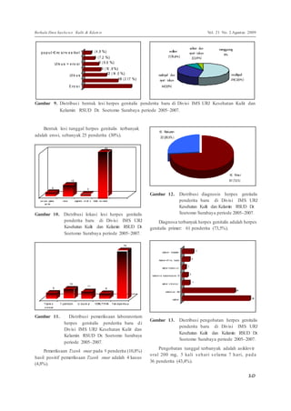 Berkala Ilmu Kese ha ta n Kulit & Kelam in Vol. 21 No. 2 Agustus 2009 
10 
5 
p a pul +E ro s i+v e s ik e l 
Ul k u s + e ro s i 
Ul k u s 
E ro s i 
4 ( 4 ,8 %) 
6 ( 7 ,2 %) 
8 ( 9 ,6 %) 
9 ( 10 ,8 %) 
12 ( 14 ,5 %) 
18 ( 2 1,7 %) 
) 
soliter 
7(8,4%) 
multipel dan 
nyeri tekan 
44(53%) 
soliter dan 
nyeri tekan 
3(3,6%) 
menggaung 
0% 
multipel 
29(35%) 
Gambar 9. Distribus i bentuk lesi herpes genitalis penderita baru di Divisi IMS URJ Kesehatan Kulit dan 
Kelamin RSUD Dr. Soetomo Surabaya periode 2005–2007. 
Bentuk lesi tunggal herpes genitalis terbanyak 
adalah erosi, sebanyak 25 penderita (30%). 
HG Rekuren 
22 (26,5%) 
60 
HG Prime r 
15 61 (73,5 %) 
5 
cor pus /glans 
pe nis 
3 
vulva vagina/s e rvik s tidak te r catat 
Gambar 12. Distribusi diagnosis herpes genitalis 
penderita baru di Divisi IMS URJ 
Kesehatan Kulit dan Kelamin RSUD Dr. 
Gambar 10. Distribusi lokasi lesi herpes genitalis 
penderita baru di Divisi IMS URJ 
Kesehatan Kulit dan Kelamin RSUD Dr. 
Soetomo Surabaya periode 2005–2007. 
Soetomo Surabaya periode 2005–2007. 
Diagnosa terbanyak herpes genitalis adalah herpes 
genitalis primer: 61 penderita (73,5%). 
74 
6 
asiklovir+ doksisiklin 
Asiklovir+HF+na. fusidat 
4 
2 
asiklovir +ke tokon a zo l 
asiklovir+na fusidat+kompres PZ 
3 
4 
15 asiklovir + er itromisin 
11 
9 8 
asiklovir+as. Mef 
28 
Tzank s 
s m e ar 
T.pallidum U. ducre yi VDRL/TPHA Tak dipe rik s a 
asiklovir 
36 
Gambar 11. Distribusi pemeriksaan laboratorium 
herpes genitalis penderita baru di 
Divisi IMS URJ Kesehatan Kulit dan 
Kelamin RSUD Dr. Soetomo Surabaya 
periode 2005–2007. 
Pemeriksaan Tzank smear pada 9 penderita (10,8%) 
hasil positif pemeriksaan Tzank smear adalah 4 kasus 
(4,8%). 
Gambar 13. Distribusi pengobatan herpes genitalis 
penderita baru di Divisi IMS URJ 
Kesehatan Kulit dan Kelamin RSUD Dr. 
Soetomo Surabaya periode 2005–2007. 
Pengobatan tunggal terbanyak adalah asiklovir 
oral 200 mg, 5 kali s ehari s elama 7 hari, pada 
36 penderita (43,4%). 
 