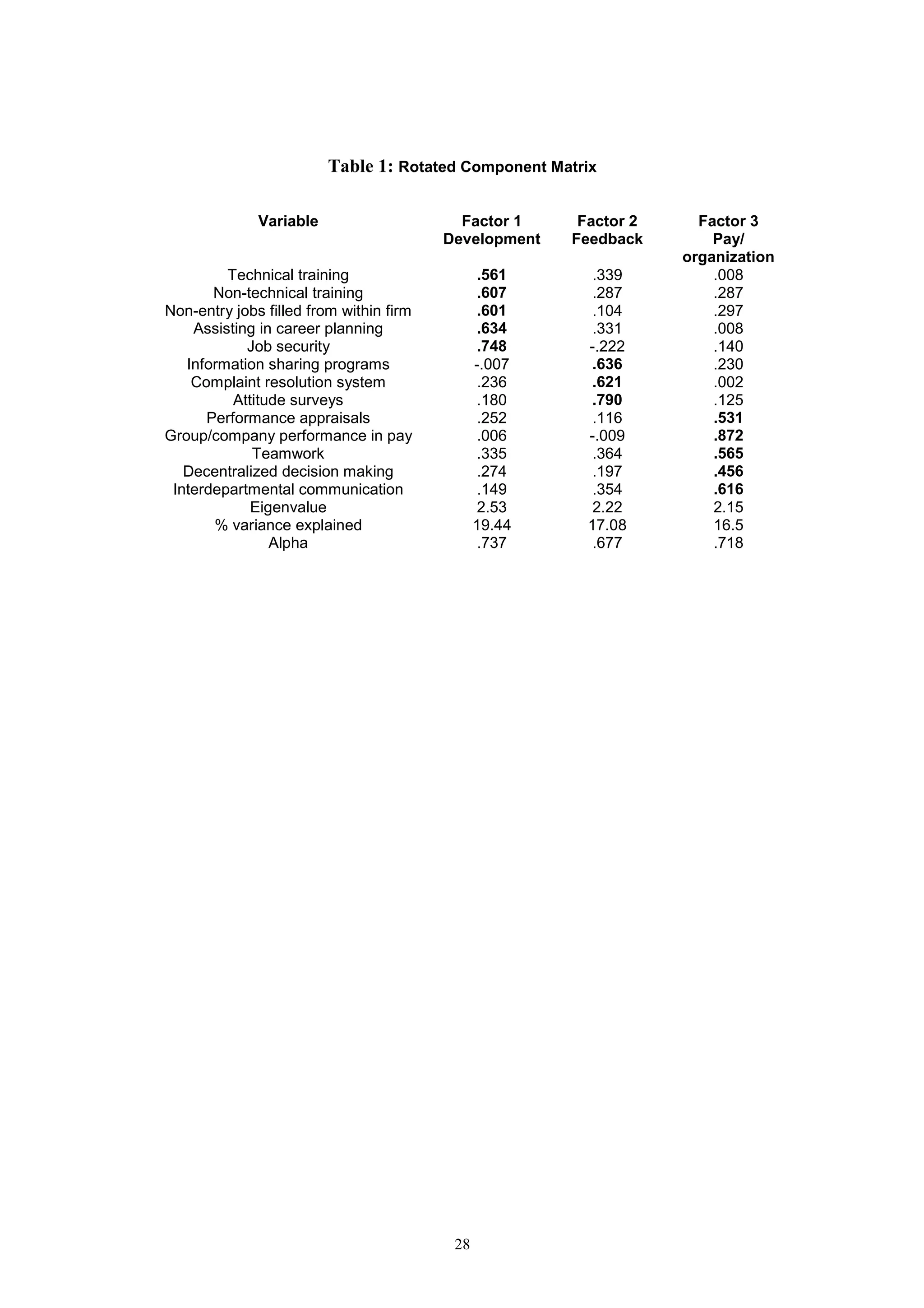Table 1: Rotated Component Matrix

              Variable                     Factor 1     Factor 2     Factor 3
                                         Development   Feedback        Pay/
                                                                   organization
         Technical training                    .561       .339         .008
       Non-technical training                  .607       .287         .287
Non-entry jobs filled from within firm         .601       .104         .297
    Assisting in career planning               .634       .331         .008
            Job security                       .748      -.222         .140
   Information sharing programs                -.007      .636         .230
    Complaint resolution system                 .236      .621         .002
          Attitude surveys                     .180       .790         .125
      Performance appraisals                    .252      .116         .531
Group/company performance in pay                .006     -.009         .872
             Teamwork                          .335       .364         .565
   Decentralized decision making               .274       .197         .456
 Interdepartmental communication                .149      .354         .616
             Eigenvalue                         2.53      2.22         2.15
       % variance explained                    19.44     17.08         16.5
                Alpha                           .737      .677         .718




                                          28
 