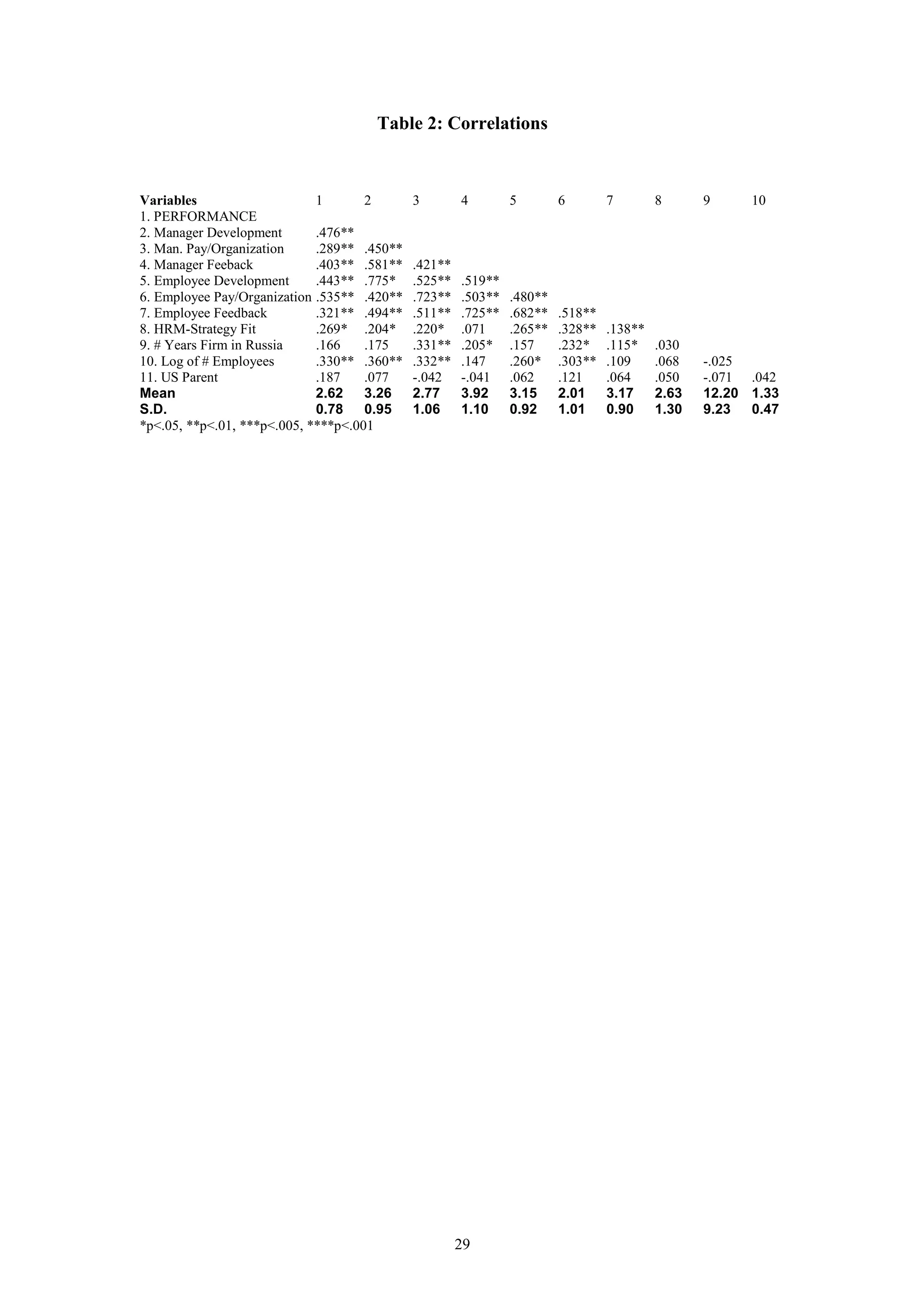 Table 2: Correlations



Variables                    1       2       3        4        5        6        7        8      9     10
1. PERFORMANCE
2. Manager Development       .476**
3. Man. Pay/Organization     .289** .450**
4. Manager Feeback           .403** .581**   .421**
5. Employee Development      .443** .775*    .525**   .519**
6. Employee Pay/Organization .535** .420**   .723**   .503**   .480**
7. Employee Feedback         .321** .494**   .511**   .725**   .682**   .518**
8. HRM-Strategy Fit          .269* .204*     .220*    .071     .265**   .328**   .138**
9. # Years Firm in Russia    .166    .175    .331**   .205*    .157     .232*    .115*    .030
10. Log of # Employees       .330** .360**   .332**   .147     .260*    .303**   .109     .068   -.025
11. US Parent                .187    .077    -.042    -.041    .062     .121     .064     .050   -.071 .042
Mean                         2.62    3.26    2.77     3.92     3.15     2.01     3.17     2.63   12.20 1.33
S.D.                         0.78    0.95    1.06     1.10     0.92     1.01     0.90     1.30   9.23  0.47
*p<.05, **p<.01, ***p<.005, ****p<.001




                                                      29
 