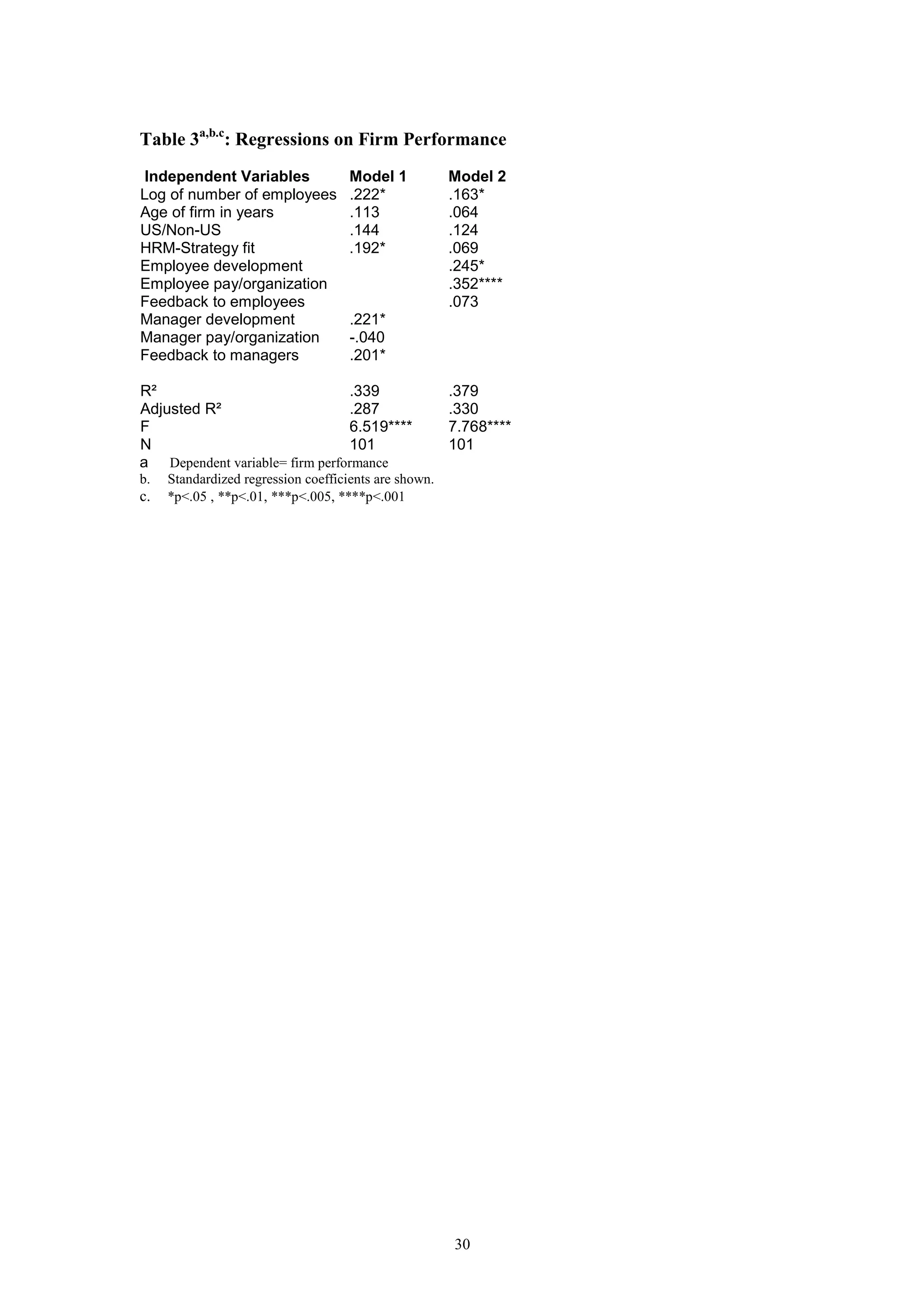 Table 3a,b.c: Regressions on Firm Performance
 Independent Variables               Model 1           Model 2
Log of number of employees           .222*             .163*
Age of firm in years                 .113              .064
US/Non-US                            .144              .124
HRM-Strategy fit                     .192*             .069
Employee development                                   .245*
Employee pay/organization                              .352****
Feedback to employees                                  .073
Manager development                  .221*
Manager pay/organization             -.040
Feedback to managers                 .201*

R²                              .339                   .379
Adjusted R²                     .287                   .330
F                               6.519****              7.768****
N                               101                    101
a Dependent variable= firm performance
b.   Standardized regression coefficients are shown.
c.   *p<.05 , **p<.01, ***p<.005, ****p<.001




                                                       30
 