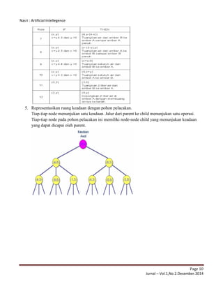 Nasri : Artificial Intellegence
Page 10
Jurnal – Vol.1,No.2.Desember.2014
5. Representasikan ruang keadaan dengan pohon pelacakan.
Tiap-tiap node menunjukan satu keadaan. Jalur dari parent ke child menunjukan satu operasi.
Tiap-tiap node pada pohon pelacakan ini memiliki node-node child yang menunjukan keadaan
yang dapat dicapai oleh parent.
 