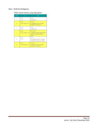 Nasri : Artificial Intellegence
Page 12
Jurnal – Vol.1,No.2.Desember.2014
Tabel aturan-aturan yang digunakan :
 