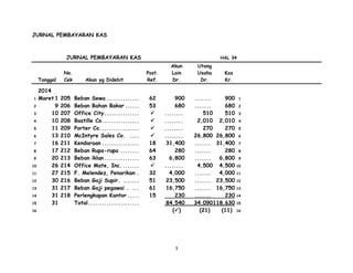 3
JURNAL PEMBAYARAN KAS
JURNAL PEMBAYARAN KAS HAL 34
Akun Utang
No. Post. Lain Usaha Kas
Tanggal Cek Akun yg Didebit Ref. Dr. Dr. Kr.
2014
1 Maret 1 205 Beban Sewa .............. 62 900 ....... 900 1
2 9 206 Beban Bahan Bakar ...... 53 680 ....... 680 2
3 10 207 Office City...............  ........ 510 510 3
4 10 208 Bastille Co................  ........ 2,010 2,010 4
5 11 209 Porter Co.................  ........ 270 270 5
6 13 210 McIntyre Sales Co. ....  ........ 26,800 26,800 6
7 16 211 Kendaraan ................ 18 31,400 ....... 31,400 7
8 17 212 Beban Rupa-rupa ........ 64 280 ....... 280 8
9 20 213 Beban iklan ............... 63 6,800 ....... 6,800 9
10 26 214 Office Mate, Inc........  ........ 4,500 4,500 10
11 27 215 F. Melendez, Penarikan . 32 4,000 ....... 4,000 11
12 30 216 Beban Gaji Supir. ....... 51 23,500 ....... 23,500 12
13 31 217 Beban Gaji pegawai . ... 61 16,750 ....... 16,750 13
14 31 218 Perlengkapan Kantor ..... 15 230 ....... 230 14
15 31 Total...................... 84,540 34,090118,630 15
16 () (21) (11) 16
 