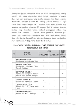 Tafsir Konstitusional Pelanggaran Pemilukada yang Bersifat Sistematis, Terstruktur dan Masif
Jurnal Konstitusi, Volume 9, Nomor 1, Maret 2012220
pelanggaran pidana Pemilukada dinilai dari bobot pelanggarannya, terbagi
menjadi dua, yaitu pelanggaran yang bersifat sistematis, terstruktur,
dan masif dan pelanggaran yang bersifat sporadis. Dari hasil penelitian
dokumenter terhadap Putusan MK tentang perkara Pemilukada sejak
tahun 2008 sampai dengan 2011, diperoleh data bahwa putusan yang
amarnya mengabulkan sebanyak 32 putusan. Dari 32 putusan tersebut,
perkara yang dikabulkan karena terdapat pelanggaran pidana yang
bersifat STM sebanyak 21 perkara. Dalam penelitian, ditemukan pula
bahwa sifat pelanggaran Pemilukada yang STM dapat dibagi menjadi
dua, yakni bersifat kumulatif dan alternatif. Keduanya dapat membatalkan
hasil Pemilukada. Sebagaimana dalam tabel berikut:
KLASIFIKASI PUTUSAN PHPUKADA YANG BERSIFAT SISTEMATIS,
TERSTRUKTUR DAN MASIF
No
NOMOR
PERKARA
STM SIGNI
FIKAN
(terkait
Suara)
KUMULATIF ALTERNATIF
41/PHPU.D-VI/2008
Pemilukada Provinsi Jawa Timur
V - V
44/PHPU.D-VI/2008
Pemilukada Kabupaten Timur
Tengah Selatan
V - V
22/PHPU.D-VIII/2010
Pemilukada Kabupaten Konawe
Selatan Prov Sulawesi Tenggara
V - V
25/PHPU.D-VIII/2010
Pemilukada Kabupaten Sintang
V - V
28/PHPU.D-VIII/2010
Pemilukada Kab Gresik Prov
Jatim
V - V
31/PHPU.D-VIII/2010
Pemilukada Kota Surabaya
V - V
 