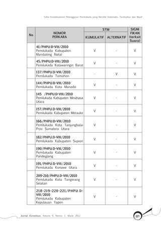 Tafsir Konstitusional Pelanggaran Pemilukada yang Bersifat Sistematis, Terstruktur dan Masif
Jurnal Konstitusi, Volume 9, Nomor 1, Maret 2012 221
No
NOMOR
PERKARA
STM SIGNI
FIKAN
(terkait
Suara)
KUMULATIF ALTERNATIF
41/PHPU.D-VIII/2010
Pemilukada Kabupaten
Mandailing Natal
V - V
45/PHPU.D-VIII/2010
Pemilukada Kotawaringin Barat
V - V
137/PHPU.D-VIII/2010
Pemilukada Tomohon
- V V
144/PHPU.D-VIII/2010
Pemilukada Kota Manado
V - V
145 /PHPU.D-VIII/2010
Pemilukada Kabupaten Minahasa
Utara
V - V
157/PHPU.D-VIII/2010
Pemilukada Kabupaten Merauke
V - V
166/PHPU.D-VIII/2010
Pemilukada Kota Tanjungbalai
Prov Sumatera Utara
V - V
182/PHPU.D-VIII/2010
Pemilukada Kabupaten Supiori
V - V
190/PHPU.D-VIII/2010
Pemilukada Kabupaten
Pandeglang
V - V
191/PHPU.D-VIII/2010
Pemilukada Konawe Utara
V - V
209-210/PHPU.D-VIII/2010
Pemilukada Kota Tangerang
Selatan
V - V
218-219-220-221/PHPU.D-
VIII/2010
Pemilukada Kabupaten
Kepulauan Yapen
V - V
 