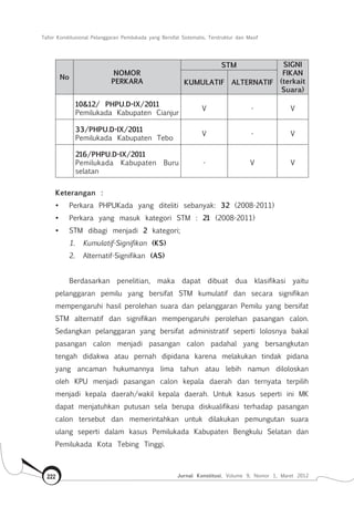 Tafsir Konstitusional Pelanggaran Pemilukada yang Bersifat Sistematis, Terstruktur dan Masif
Jurnal Konstitusi, Volume 9, Nomor 1, Maret 2012222
No
NOMOR
PERKARA
STM SIGNI
FIKAN
(terkait
Suara)
KUMULATIF ALTERNATIF
10&12/ PHPU.D-IX/2011
Pemilukada Kabupaten Cianjur
V - V
33/PHPU.D-IX/2011
Pemilukada Kabupaten Tebo
V - V
216/PHPU.D-IX/2011
Pemilukada Kabupaten Buru
selatan
- V V
Keterangan :
•	 Perkara PHPUKada yang diteliti sebanyak: 32 (2008-2011)
•	 Perkara yang masuk kategori STM : 21 (2008-2011)
•	 STM dibagi menjadi 2 kategori;
1.	 Kumulatif-Signifikan (KS)
2.	 Alternatif-Signifikan (AS)
       
Berdasarkan penelitian, maka dapat dibuat dua klasifikasi yaitu
pelanggaran pemilu yang bersifat STM kumulatif dan secara signifikan
mempengaruhi hasil perolehan suara dan pelanggaran Pemilu yang bersifat
STM alternatif dan signifikan mempengaruhi perolehan pasangan calon.
Sedangkan pelanggaran yang bersifat administratif seperti lolosnya bakal
pasangan calon menjadi pasangan calon padahal yang bersangkutan
tengah didakwa atau pernah dipidana karena melakukan tindak pidana
yang ancaman hukumannya lima tahun atau lebih namun diloloskan
oleh KPU menjadi pasangan calon kepala daerah dan ternyata terpilih
menjadi kepala daerah/wakil kepala daerah. Untuk kasus seperti ini MK
dapat menjatuhkan putusan sela berupa diskualifikasi terhadap pasangan
calon tersebut dan memerintahkan untuk dilakukan pemungutan suara
ulang seperti dalam kasus Pemilukada Kabupaten Bengkulu Selatan dan
Pemilukada Kota Tebing Tinggi.
 