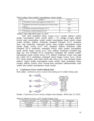 10
Tabel Loading Faktor perilaku kepemimpinan kepala sekolah
No Indokator Estimate
1. Pendekatan otoritas yang tinggi dan rendah (X1.1) 0,78
2. Pendekatan konsultatif yang tinggi dan semi konsultatif
(X1.2)
0,79
3. Pendekatan partisipatif Kelompok (X1.3) 0,88
4. Pendekatan sedikit Partisipatif (X1.4) 0,84
Sumber: Hasil Olah SPSS Amos 23, 2019
Pada Tabel menunjukan bahwa loading factor keempat indikator variabel
perilaku kepemimpinan kepala sekolah adalah ≥ 0.4 sehingga keempat indikator
tersebut dapat mencerminkan variabel perilaku kepemimpinan kepala sekolah sebagai
variabel penelitian. Indikator Pendekatan partisipatif Kelompok (X1.3) merupakan
factor yang memberikan sumbangsih terbesar dalam perilaku kepemimpinan kepala
sekolah dengan loading factor 0,88; selanjutnya indikator Pendekatan sedikit
Partisipatif (X1.4) memberikan sumbangsih terbesar dalam perilaku kepemimpinan
kepala sekolah dengan loading factor 0,84; indikator Pendekatan konsultatif yang
tinggi dan semi konsultatif (X1.2) memberikan sumbangsih nilai terhadap perilaku
kepemimpinan kepala sekolah sebesar 0,79; indikator Pendekatan otoritas yang tinggi
dan rendah (X1.1) memberikan sumbangsih terkecil dengan loading factor sebesar
0,78, namun demikian masih dalam kriteria nilai loding factor yang memenuhi sebagai
indikator variabel perilaku kepemimpinan kepala sekolah. Dapat disumpulkan bahwa
keempat indikator tersebut secara bersama-sama menyajikan unidimensionalitas untuk
variabel laten perilaku kepemimpinan kepala sekolah.
b. Confirmatory Factor Analisis Kinerja Guru
Hasil analisis confirmatory factor analysis dan loading factor variabel kinerja guru;
Gambar. Confirmatory Factor Analysis Kinerja Guru (Sumber: SPSS Amos 23, 2019)
Tabel Uji Model Goodness of Fit Variabel Kinerja Guru
Goodness of Fit Index Cutt-off Value Hasil Model Keterangan
X2 -Chi Square < 251,286 0,763 FIT
Probability ≥ 0,05 0,683 FIT
CMIN/DF < 2 0,381 FIT
 