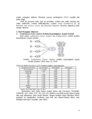 9
rendah sedangkan indikator Membuat rencana pembelajaran (Y2.1) memiliki nilai
paling tinggi.
Hasil uji prasyarat analis yaitu uji normalitas, evaluasi atas outlier univariat dan
outlier multivariate, evaluasi multikolinearitas, evaluasi criteri Goodness-of fit, uji
Reliability dan variance extract, dan Structural Equation Modeling digunakan untuk
menguji hipotesis.
2. Hasil Pengujian Hipotesis
a. Confirmatory Factor Analisis Perilaku Kepemimpinan Kepala Sekolah
Hasil analisis confirmatory factor analysis dan loading factor variabel perilaku
kepemimpinan kepala sekolah;
Gambar. Confirmatory Factor Analysis perilaku kepemimpinan kepala
sekolah (Sumber: SPSS Amos 23, 2019)
Tabel Uji Model Goodness of Fit Variabel perilaku kepemimpinan
Goodness of Fit Index Cutt-off Value Hasil Model Keterangan
X2 -Chi Square < 251,286 1,395 FIT
Probability ≥ 0,05 0,498 FIT
CMIN/DF < 2 0,698 FIT
GFI ≥ 0,90 0,997 FIT
AGFI ≥ 0,90 0,984 FIT
CFI ≥ 0,90 1,000 FIT
TLI ≥ 0,95 1,004 FIT
NFI ≥ 0,90 0,997 FIT
IFI ≥ 0,90 1,001 FIT
RMSEA ≤ 0,08 0,000 FIT
RMR ≤ 0,05 0,004 FIT
Sumber: Hasil Olah SPSS Amos 23, 2019
Berdasarkan tabel diatas bahwa tampak bahwa nilai Chi-square, Probability,
CMIN/DF, GFI, AGFI, CFI, TLI, NFI, IFI, RMSEA dan RMR berada dalam rentang
nilai yang diharapkan, maka model diterima. Dengan demikian dapat dikatakan bahwa
pengujian ini menghasilkan konfirmasi yang baik atas dimensi-dimensi faktor serta
hubungan-hubungan kausalitas antar faktor.
 