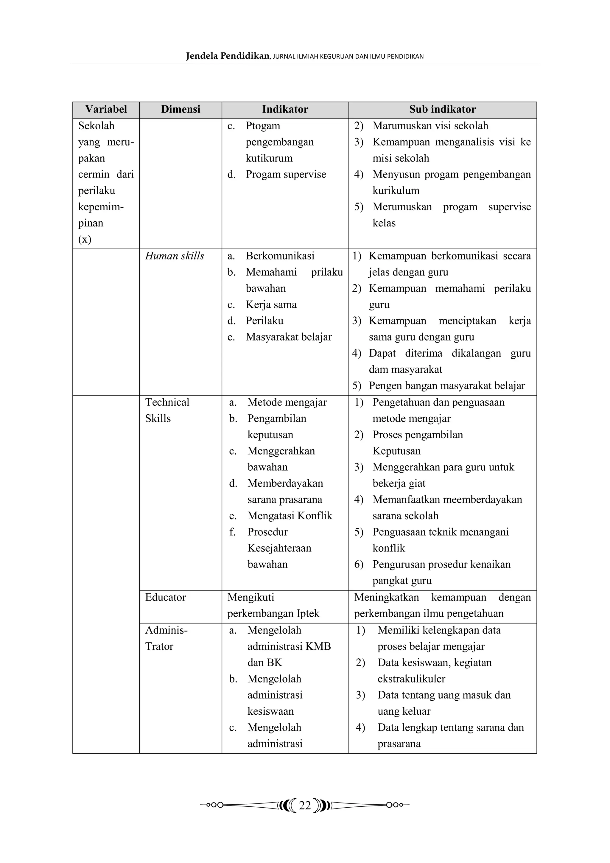 Jendela Pendidikan, JURNAL ILMIAH KEGURUAN DAN ILMU PENDIDIKAN




  Variabel       Dimensi                  Indikator                              Sub indikator
Sekolah                            c. Ptogam                        2)   Marumuskan visi sekolah
yang meru-                            pengembangan                  3)   Kemampuan menganalisis visi ke
pakan                                 kutikurum                          misi sekolah
cermin dari                        d. Progam supervise              4)   Menyusun progam pengembangan
perilaku                                                                 kurikulum
kepemim-                                                            5)   Merumuskan progam supervise
pinan                                                                    kelas
(x)
              Human skills         a. Berkomunikasi      1) Kemampuan berkomunikasi secara
                                   b. Memahami prilaku      jelas dengan guru
                                       bawahan           2) Kemampuan memahami perilaku
                                   c. Kerja sama            guru
                                   d. Perilaku           3) Kemampuan menciptakan kerja
                                   e. Masyarakat belajar    sama guru dengan guru
                                                         4) Dapat diterima dikalangan guru
                                                            dam masyarakat
                                                         5) Pengen bangan masyarakat belajar
              Technical            a. Metode mengajar    1) Pengetahuan dan penguasaan
              Skills               b. Pengambilan            metode mengajar
                                       keputusan         2) Proses pengambilan
                                   c. Menggerahkan           Keputusan
                                       bawahan           3) Menggerahkan para guru untuk
                                   d. Memberdayakan          bekerja giat
                                       sarana prasarana  4) Memanfaatkan meemberdayakan
                                   e. Mengatasi Konflik      sarana sekolah
                                   f. Prosedur           5) Penguasaan teknik menangani
                                       Kesejahteraan         konflik
                                       bawahan           6) Pengurusan prosedur kenaikan
                                                             pangkat guru
              Educator             Mengikuti             Meningkatkan kemampuan dengan
                                   perkembangan Iptek    perkembangan ilmu pengetahuan
              Adminis-             a. Mengelolah          1) Memiliki kelengkapan data
              Trator                   administrasi KMB       proses belajar mengajar
                                       dan BK             2) Data kesiswaan, kegiatan
                                   b. Mengelolah              ekstrakulikuler
                                       administrasi       3) Data tentang uang masuk dan
                                       kesiswaan              uang keluar
                                   c. Mengelolah          4) Data lengkap tentang sarana dan
                                       administrasi           prasarana




                                                      22
 