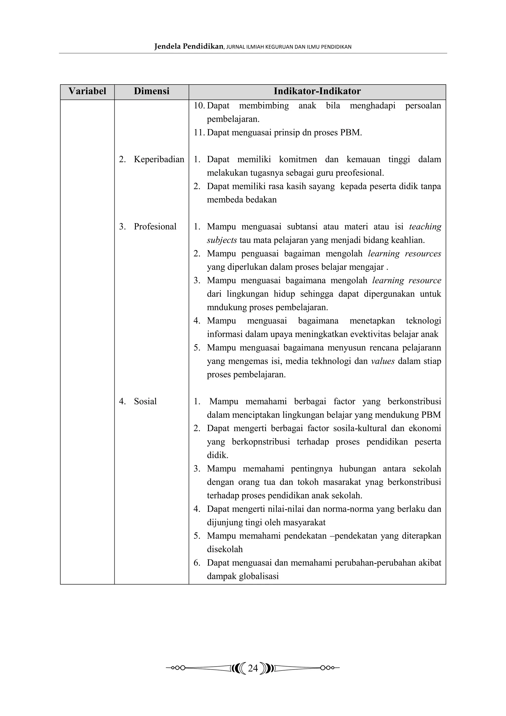Jendela Pendidikan, JURNAL ILMIAH KEGURUAN DAN ILMU PENDIDIKAN




Variabel      Dimensi                                   Indikator-Indikator
                               10. Dapat membimbing anak bila menghadapi            persoalan
                                   pembelajaran.
                               11. Dapat menguasai prinsip dn proses PBM.

           2. Keperibadian 1. Dapat memiliki komitmen dan kemauan tinggi dalam
                              melakukan tugasnya sebagai guru preofesional.
                           2. Dapat memiliki rasa kasih sayang kepada peserta didik tanpa
                              membeda bedakan

           3. Profesional      1. Mampu menguasai subtansi atau materi atau isi teaching
                                  subjects tau mata pelajaran yang menjadi bidang keahlian.
                               2. Mampu penguasai bagaiman mengolah learning resources
                                  yang diperlukan dalam proses belajar mengajar .
                               3. Mampu menguasai bagaimana mengolah learning resource
                                  dari lingkungan hidup sehingga dapat dipergunakan untuk
                                  mndukung proses pembelajaran.
                               4. Mampu menguasai bagaimana menetapkan teknologi
                                  informasi dalam upaya meningkatkan evektivitas belajar anak
                               5. Mampu menguasai bagaimana menyusun rencana pelajarann
                                  yang mengemas isi, media tekhnologi dan values dalam stiap
                                  proses pembelajaran.

           4. Sosial           1. Mampu memahami berbagai factor yang berkonstribusi
                                  dalam menciptakan lingkungan belajar yang mendukung PBM
                               2. Dapat mengerti berbagai factor sosila-kultural dan ekonomi
                                  yang berkopnstribusi terhadap proses pendidikan peserta
                                  didik.
                               3. Mampu memahami pentingnya hubungan antara sekolah
                                  dengan orang tua dan tokoh masarakat ynag berkonstribusi
                                  terhadap proses pendidikan anak sekolah.
                               4. Dapat mengerti nilai-nilai dan norma-norma yang berlaku dan
                                  dijunjung tingi oleh masyarakat
                               5. Mampu memahami pendekatan –pendekatan yang diterapkan
                                  disekolah
                               6. Dapat menguasai dan memahami perubahan-perubahan akibat
                                  dampak globalisasi




                                                24
 