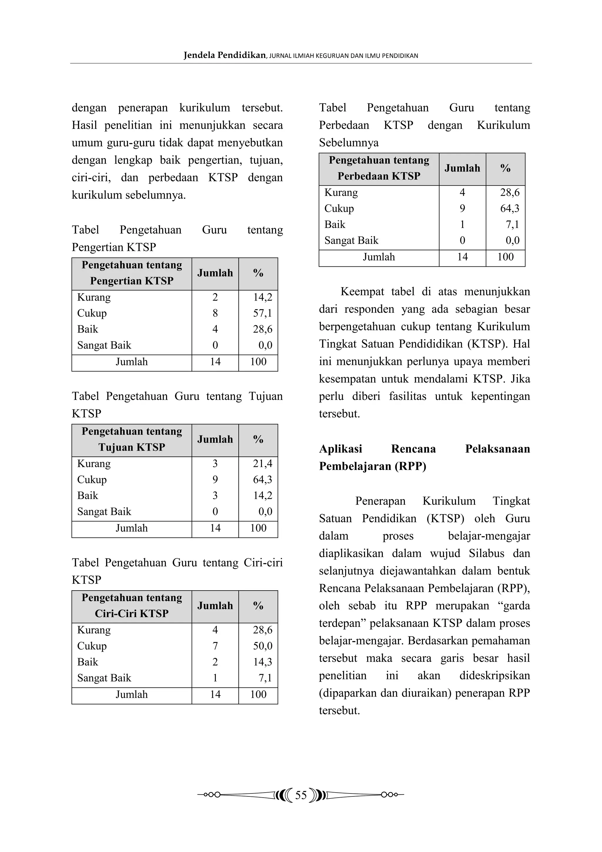 Jendela Pendidikan, JURNAL ILMIAH KEGURUAN DAN ILMU PENDIDIKAN




dengan penerapan kurikulum tersebut.                       Tabel    Pengetahuan Guru tentang
Hasil penelitian ini menunjukkan secara                    Perbedaan KTSP dengan Kurikulum
umum guru-guru tidak dapat menyebutkan                     Sebelumnya
dengan lengkap baik pengertian, tujuan,                       Pengetahuan tentang
                                                                                         Jumlah   %
ciri-ciri, dan perbedaan KTSP dengan                           Perbedaan KTSP
kurikulum sebelumnya.                                        Kurang                         4      28,6
                                                             Cukup                          9      64,3
                                                             Baik                           1       7,1
Tabel    Pengetahuan        Guru        tentang
                                                             Sangat Baik                    0       0,0
Pengertian KTSP
                                                                     Jumlah                14     100
  Pengetahuan tentang
                           Jumlah         %
   Pengertian KTSP
 Kurang                       2           14,2                  Keempat tabel di atas menunjukkan
 Cukup                        8           57,1             dari responden yang ada sebagian besar
 Baik                         4           28,6             berpengetahuan cukup tentang Kurikulum
 Sangat Baik                  0            0,0             Tingkat Satuan Pendididikan (KTSP). Hal
         Jumlah               14         100               ini menunjukkan perlunya upaya memberi
                                                           kesempatan untuk mendalami KTSP. Jika
Tabel Pengetahuan Guru tentang Tujuan                      perlu diberi fasilitas untuk kepentingan
KTSP                                                       tersebut.
  Pengetahuan tentang
                           Jumlah         %
     Tujuan KTSP                                           Aplikasi    Rencana              Pelaksanaan
 Kurang                       3           21,4             Pembelajaran (RPP)
 Cukup                        9           64,3
 Baik                         3           14,2
                                                                   Penerapan Kurikulum Tingkat
 Sangat Baik                  0            0,0
                                                           Satuan Pendidikan (KTSP) oleh Guru
         Jumlah               14         100
                                                           dalam        proses      belajar-mengajar
                                                           diaplikasikan dalam wujud Silabus dan
Tabel Pengetahuan Guru tentang Ciri-ciri
                                                           selanjutnya diejawantahkan dalam bentuk
KTSP
                                                           Rencana Pelaksanaan Pembelajaran (RPP),
  Pengetahuan tentang
                           Jumlah         %                oleh sebab itu RPP merupakan “garda
    Ciri-Ciri KTSP
                                                           terdepan” pelaksanaan KTSP dalam proses
 Kurang                       4           28,6
 Cukup                        7           50,0             belajar-mengajar. Berdasarkan pemahaman
 Baik                         2           14,3             tersebut maka secara garis besar hasil
 Sangat Baik                  1            7,1             penelitian    ini   akan    dideskripsikan
         Jumlah               14         100               (dipaparkan dan diuraikan) penerapan RPP
                                                           tersebut.




                                                     55
 