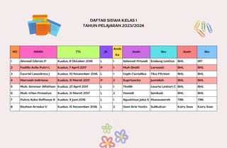 NO NAMA TTL JK
Anak
Ke
Ayah Ibu Ayah Ibu
1 Ahmad Gibran P Kudus, 8 Oktober 2016 L 1 Selamet Priyadi Endang Lestiya BHL IRT
2 Fadilla Avila Putri L Kudus, 7 April 2017 P 1 Muh Shofii Larasati BHL BHL
3 Gavriel Leandrew J Kudus, 10 November 2016 L 1 Gigih Caradika Tika Fitriani BHL BHL
4 Marwah Indriana Kudus, 31 Maret 2017 P 2 Supriyanto Jumidah BHL BHL
5 Muh. Ammar Alfathan Kudus, 27 April 2017 L 1 Tholib Lauria Lestari C BHL BHL
6 Muh. Irfan Prasetyo Kudus, 31 Maret 2017 L 2 Yamidi Senikah BHL BHL
7 Putra Azka Raffasya R Kudus, 9 Juni 2016 L 1 Agustinus Joko S Munawaroh TBK TBK
8 Reyhan Arsaka V Kudus, 15 November 2016 L 2 Dani Arie Yanto Sulikatun Kary Swa Kary Swa
DAFTAR SISWA KELAS 1
TAHUN PELAJARAN 2023/2024
 