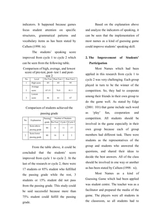 indicators. It happened because games
focus

student

specific

and analyze the indicators of speaking, it

grammatical patterns and

can be seen that the implementation of

vocabulary items as has been stated by

most names as a kind of guessing game

Callum (1998: ix).

could improve students‟ speaking skill.

structures,

attention on

Based on the explanation above

The students‟ speaking score
improved from cycle 1 to cycle 2 which

2. The

can be seen from the following table.

Level

Pre-Test Post-Test 1

1

High score

Post-Test 2

85

85

95

67.15

74.8

81.1

46

61

67

Average
2

score
Lowest

3

score

Students’

Participation

Comparison of high, average, and lowest
score of pre-test, post- test 1 and posttest 2
No

of

Improvement

Most Names which had been
applied in this research from cycle 1 to
cycle 2 was very challenging. Each group
played in turn to be the winner of the
competition. So, they had to cooperate
among their friends in their own group to
do the game well. As stated by Edge

Comparison of students achieved the

as

passing grade
No

1

2

Explanation
Score above
passing grade
Score lower
passing grade

Passing

Number of Students

grade Pre-Test

(2001: 101) that game include such word

Cycle 1 Cycle 2

„play‟

fun,

cooperation

and

competition. All students should be
involved in the game especially in their

80

4

11

17

own group because each of group

80

16

9

3

members had different task. There were
students as the representatives of the

From the table above, it could be

group and students who answered the

score

questions, and shared their ideas to

improved from cycle 1 to cycle 2. At the

decide the best answers. All of the class

last of the research or cycle 2, there were

should be involved in one way or another

17 students or 85% student who fulfilled

as has been stated by Callum (1998: xi).

concluded

that

the

students‟

the passing grade while the rest, 3

Most

Names

as

a kind of

students or 15% student did not pass

Guessing Game which had been applied

from the passing grade. This study could

was student centre. The teacher was as a

be said successful because more than

facilitator and prepared the media of the

75% student could fulfill the passing

game. The players were all students in

grade.

the classroom, so all students had to

 