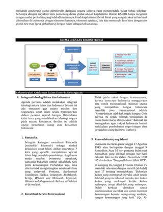 menabuh genderang global partnership
bebasnya dengan meyakini tesis pemenang dunia global adalah kapitalisme liberal. KAMMI hanya meyakini
dengan usaha perbaikan yang telah dilakukannya, kisah kapitalisme liberal Barat yang sangat rakus ini berhasil
dihentikan di Indonesia dengan ekonomi barunya, ekonomi spiritual, lalu kita memasuki fase baru dengan
global new map (peta global baru) dengan Islam sebagai kekuatannya.
SKEMA GERAKAN REKONSTRUKSI
Rekonstruksi Keislaman dalam Konteks
A. Integrasi Ideologi Islam dan Indonesia
Agenda pertama adalah melakukan integrasi
ideologi antara Islam dan Indonesia. Selama ini
ada semacam gap antara muslim dan
negaranya, umat Islam selalu terpinggirkan
dalam pusaran sejarah bangsa. Dibutuhkan
tafsir baru yang mendekatkan ideologi negara
pada nuansa keislaman. Berikut ini adalah
upaya penafsiran ulang atas keislaman
Indonesia:
1. Pancasila.
Sebagian kalangan memaknai Pancasila
(mabadi’ul khamsah) sebagai simbol
kekalahan umat Islam, akibat dicoretnya 7
kata yang spesifik: menjalankan syariat
Islam bagi pemeluk-pemeluknya. Bagi kaum
muda muslim bermental penakluk,
pancasila bukanlah simbol kekalahan, tapi
pintu kemenangan. Perhatikan saja, lima
sila itu tidak menghilangkan substansi Islam
yang universal. Pertama, Rabbaniyah
Tauhidiyah. Kedua, Insaniyah Akhlakiyah
Ketiga, Wihdah wal Ukhuwah. Keempat,
Hikmah wal Musyawarah. Kelima,
al-Ijtima’iyah.
2. Konstitusi Bervisi Internasional
daripada negara lainnya yang menghendaki pa
bebasnya dengan meyakini tesis pemenang dunia global adalah kapitalisme liberal. KAMMI hanya meyakini
dengan usaha perbaikan yang telah dilakukannya, kisah kapitalisme liberal Barat yang sangat rakus ini berhasil
engan ekonomi barunya, ekonomi spiritual, lalu kita memasuki fase baru dengan
(peta global baru) dengan Islam sebagai kekuatannya.
SKEMA GERAKAN REKONSTRUKSI
Rekonstruksi Keislaman dalam Konteks Kebangsaan ------------------------------------
Integrasi Ideologi Islam dan Indonesia
Agenda pertama adalah melakukan integrasi
ideologi antara Islam dan Indonesia. Selama ini
ada semacam gap antara muslim dan
Islam selalu terpinggirkan
dalam pusaran sejarah bangsa. Dibutuhkan
tafsir baru yang mendekatkan ideologi negara
pada nuansa keislaman. Berikut ini adalah
upaya penafsiran ulang atas keislaman
Sebagian kalangan memaknai Pancasila
) sebagai simbol
kekalahan umat Islam, akibat dicoretnya 7
kata yang spesifik: menjalankan syariat
pemeluknya. Bagi kaum
muda muslim bermental penakluk,
pancasila bukanlah simbol kekalahan, tapi
kan saja, lima
sila itu tidak menghilangkan substansi Islam
Rabbaniyah
Insaniyah Akhlakiyah.
. Keempat,
. Kelima, Al-‘Adalah
ernasional
Tidak perlu takut dengan transnasional,
karena konstitusi Indonesia mengajarkan
kita untuk transnasional. Kalimat utama
yang menjadikan bangsa Indonesia
memiliki jiwa transnasional adalah
“Kemerdekaan ialah hak segala bangsa. Oleh
karena itu segala bentuk penjajahan di
muka bumi harus dihapuskan.” Kalimat ini
menegaskan agar rakyat Indonesia berani
melakukan pembebasan negeri
penjajahan asing (tahrirul wathon
3. Kemerdekaan yang Islami
Indonesia merdeka pada tanggal 17 Agustus
1945 atau bertepatan dengan tanggal 9
Ramadhan. Atau 10 hari pertama bulan suci
Ramadhan yang dikenal sebagai hari
rahmat. Karena itu dalam Preambule UUD
’45 disebutkan “Dengan Rahmat Allah SWT”.
Di samping itu, tanggal 17 bulan 8 tahun 45
memiliki relevansi dengan surat 8 (al
ayat 17 tentang kemerdekaan.
kalian yang membunuh mereka, akan tetapi
Allahlah yang membunuh mereka, dan bukan
kalian yang melempar ketika kalian
melempar, tetapi Allah
(Allah berbuat demikian untuk
membinasakan mereka) dan untuk memberi
kemenangan kepada orang
dengan kemenangan yang baik.”
daripada negara lainnya yang menghendaki pasar bebas sebebas-
bebasnya dengan meyakini tesis pemenang dunia global adalah kapitalisme liberal. KAMMI hanya meyakini
dengan usaha perbaikan yang telah dilakukannya, kisah kapitalisme liberal Barat yang sangat rakus ini berhasil
engan ekonomi barunya, ekonomi spiritual, lalu kita memasuki fase baru dengan the
Tidak perlu takut dengan transnasional,
karena konstitusi Indonesia mengajarkan
kita untuk transnasional. Kalimat utama
yang menjadikan bangsa Indonesia
memiliki jiwa transnasional adalah
“Kemerdekaan ialah hak segala bangsa. Oleh
ala bentuk penjajahan di
muka bumi harus dihapuskan.” Kalimat ini
menegaskan agar rakyat Indonesia berani
melakukan pembebasan negeri-negeri dari
tahrirul wathon).
Kemerdekaan yang Islami
Indonesia merdeka pada tanggal 17 Agustus
au bertepatan dengan tanggal 9
Ramadhan. Atau 10 hari pertama bulan suci
Ramadhan yang dikenal sebagai hari-hari
rahmat. Karena itu dalam Preambule UUD
’45 disebutkan “Dengan Rahmat Allah SWT”.
Di samping itu, tanggal 17 bulan 8 tahun 45
dengan surat 8 (al-Anfal)
ayat 17 tentang kemerdekaan. “Bukanlah
kalian yang membunuh mereka, akan tetapi
Allahlah yang membunuh mereka, dan bukan
kalian yang melempar ketika kalian
melempar, tetapi Allah-lah yang melempar.
(Allah berbuat demikian untuk
embinasakan mereka) dan untuk memberi
kemenangan kepada orang-orang mukmin,
dengan kemenangan yang baik.” (Qs. Al-
 