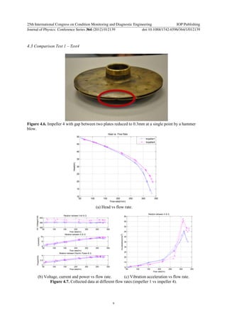4.3 Comparison Test 1 – Test4
Figure 4.6. Impeller 4 with gap between two plates reduced to 0.3mm at a single point by a hammer
blow.
(a) Head vs flow rate.
(b) Voltage, current and power vs flow rate. (c) Vibration acceleration vs flow rate.
Figure 4.7. Collected data at different flow rates (impeller 1 vs impeller 4).
50 100 150 200 250 300 350
10
15
20
25
30
35
40
45
50
Head(m)
Flow-rate(l/min)
Head vs. Flow Rate
Impeller1
Impeller4
50 100 150 200 250 300 350
390
395
400
ACVoltage(Volt)
Flow rate(l/m)
Relation between Volt & Q
50 100 150 200 250 300 350
8
9
10
Current(A)
Flow rate(l/m)
Relation between A & Q
50 100 150 200 250 300 350
3
3.5
4
Power(KW)
Flow rate(l/m)
Relation between Electric Power & Q
50 100 150 200 250 300 350
10
15
20
25
30
35
40
45
50
55
60
Acceleration(m/s2
)
Flow rate(l/m)
Relation between A & Q
25th International Congress on Condition Monitoring and Diagnostic Engineering IOP Publishing
Journal of Physics: Conference Series 364 (2012) 012139 doi:10.1088/1742-6596/364/1/012139
9
 